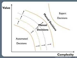 Value
Expert
Decisions
Manual
Decisions
Automated
Decisions

Complexity
© Decision Management Solutions, 2013

23

 