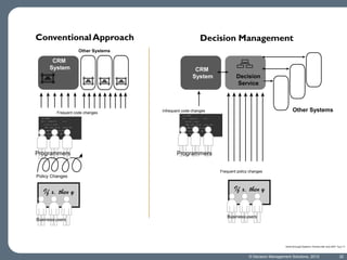 Conventional Approach

Decision Management

Other Systems

CRM
System

Frequent code changes

Programmers

CRM
System

Decision
Service

Other Systems

Infrequent code changes

Programmers
Frequent policy changes

Policy Changes

Business users

Business users

Smart (Enough) Systems, Prentice Hall June 2007. Fig 2.11

© Decision Management Solutions, 2013

32

 