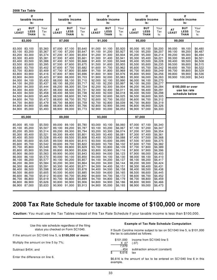 South Carolina Tax Tables