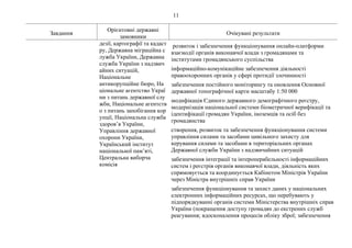 11
Завдання
Орієнтовні державні
замовники
Очікувані результати
дезії, картографії та кадаст
ру, Державна міграційна с
лужба України, Державна
служба України з надзвич
айних ситуацій,
Національне
антикорупційне бюро, На
ціональне агентство Украї
ни з питань державної слу
жби, Національне агентств
о з питань запобігання кор
упції, Національна служба
здоров’я України,
Управління державної
охорони України,
Український інститут
національної пам’яті,
Центральна виборча
комісія
розвиток і забезпечення функціонування онлайн-платформи
взаємодії органів виконавчої влади з громадянами та
інститутами громадянського суспільства
інформаційно-комунікаційне забезпечення діяльності
правоохоронних органів у сфері протидії злочинності
забезпечення постійного моніторингу та оновлення Основної
державної топографічної карти масштабу 1:50 000
модифікація Єдиного державного демографічного реєстру,
модернізація національної системи біометричної верифікації та
ідентифікації громадян України, іноземців та осіб без
громадянства
створення, розвиток та забезпечення функціонування системи
управління силами та засобами цивільного захисту для
керування силами та засобами в територіальних органах
Державної служби України з надзвичайних ситуацій
забезпечення інтеграції та інтероперабельності інформаційних
систем і реєстрів органів виконавчої влади, діяльність яких
спрямовується та координується Кабінетом Міністрів України
через Міністра внутрішніх справ України
забезпечення функціонування та захист даних у національних
електронних інформаційних ресурсах, що перебувають у
підпорядкуванні органів системи Міністерства внутрішніх справ
України (покращення доступу громадян до екстрених служб
реагування; вдосконалення процесів обліку зброї; забезпечення
 