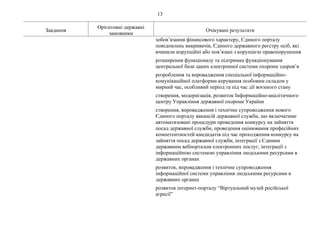 13
Завдання
Орієнтовні державні
замовники
Очікувані результати
зобов’язання фінансового характеру, Єдиного порталу
повідомлень викривачів, Єдиного державного реєстру осіб, які
вчинили корупційні або пов’язані з корупцією правопорушення
розширення функціоналу та підтримка функціонування
центральної бази даних електронної системи охорони здоров’я
розроблення та впровадження спеціальної інформаційно-
комунікаційної платформи керування особовим складом у
мирний час, особливий період та під час дії воєнного стану
створення, модернізація, розвиток Інформаційно-аналітичного
центру Управління державної охорони України
створення, впровадження і технічне супроводження нового
Єдиного порталу вакансій державної служби, що включатиме
автоматизовані процедури проведення конкурсу на зайняття
посад державної служби, проведення оцінювання професійних
компетентностей кандидатів під час проходження конкурсу на
зайняття посад державної служби, інтеграції з Єдиним
державним вебпорталом електронних послуг, інтеграції з
інформаційною системою управління людськими ресурсами в
державних органах
розвиток, впровадження і технічне супроводження
інформаційної системи управління людськими ресурсами в
державних органах
розвиток інтернет-порталу “Віртуальний музей російської
агресії”
 