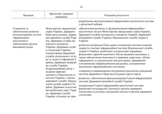 14
Завдання
Орієнтовні державні
замовники
Очікувані результати
розроблення автоматизованої інформаційно-аналітичної системи
з організації виборів
Створення та
забезпечення розвитку
автоматизованих систем
інформаційно-
аналітичного
забезпечення органів
виконавчої влади
Міністерство закордонних
справ України, Державне
бюро розслідувань, Держа
вна авіаційна служба Укра
їни, Державна служба екс
портного контролю
України, Державна служб
а статистики України,
Адміністрація Державної
служби спеціального зв’яз
ку та захисту інформації У
країни, Державна міграцій
на служба України,
Координаційний центр з
надання правової
допомоги, Національне аг
ентство України з питань
державної служби, Націон
альна служба здоров’я Ук
раїни, Державне агентство
автомобільних доріг Украї
ни, Державна служба
України з безпеки на тран
забезпечення розвитку та функціонування інформаційно-
аналітичних систем Міністерства закордонних справ України,
Державної служби експортного контролю України, Державної
міграційної служби України, Національної служби здоров’я
України
розвиток центральної бази даних електронної системи охорони
здоров’я в частині інформаційної системи Національної служби
здоров’я України, необхідної для реалізації державних
фінансових гарантій медичного обслуговування населення, а
також забезпечення можливості створення, перегляду, обміну
інформацією та документами між реєстрами, державними
електронними інформаційними ресурсами, електронними
медичними інформаційними системами
створення та впровадження внутрішньої аналітично-довідкової
системи Державного бюро розслідувань (друга черга)
розвиток і забезпечення функціонування Єдиної інформаційної
системи Державної авіаційної служби України
модернізація Єдиної інформаційно-аналітичної системи
фінансово-господарської діяльності органів державної
статистики та системи електронної звітності органів державної
статистики
 