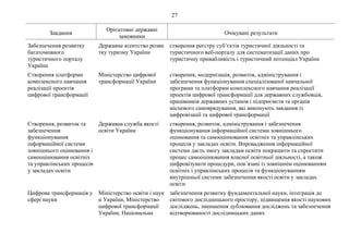27
Завдання
Орієнтовні державні
замовники
Очікувані результати
Забезпечення розвитку
багатомовного
туристичного порталу
України
Державне агентство розви
тку туризму України
створення реєстру суб’єктів туристичної діяльності та
туристичного веб-порталу для систематизації даних про
туристичну привабливість і туристичний потенціал України
Створення платформи
комплексного навчання
реалізації проектів
цифрової трансформації
Міністерство цифрової
трансформації України
створення, модернізація, розвиток, адміністрування і
забезпечення функціонування спеціалізованої навчальної
програми та платформи комплексного навчання реалізації
проектів цифрової трансформації для державних службовців,
працівників державних установ і підприємств та органів
місцевого самоврядування, які виконують завдання із
цифровізації та цифрової трансформації
Створення, розвиток та
забезпечення
функціонування
інформаційної системи
зовнішнього оцінювання і
самооцінювання освітніх
та управлінських процесів
у закладах освіти
Державна служба якості
освіти України
створення, розвиток, адміністрування і забезпечення
функціонування інформаційної системи зовнішнього
оцінювання та самооцінювання освітніх та управлінських
процесів у закладах освіти. Впровадження інформаційної
системи дасть змогу закладам освіти покращити та спростити
процес самооцінювання власної освітньої діяльності, а також
цифровізувати процедури, пов’язані із зовнішнім оцінюванням
освітніх і управлінських процесів та функціонуванням
внутрішньої системи забезпечення якості освіти у закладах
освіти
Цифрова трансформація у
сфері науки
Міністерство освіти і наук
и України, Міністерство
цифрової трансформації
України, Національна
забезпечення розвитку фундаментальної науки, інтеграція до
світового дослідницького простору, підвищення якості наукових
досліджень, зменшення дублювання досліджень та забезпечення
відтворюваності дослідницьких даних
 