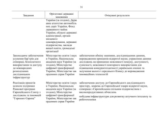 31
Завдання
Орієнтовні державні
замовники
Очікувані результати
України (за згодою), Держ
авне агентство автомобіль
них доріг України, Фонд
державного майна
України, обласні державні
адміністрації, органи
місцевого
самоврядування, державні
підприємства, заклади
вищої освіти, громадські
організації
Законодавче забезпечення
усунення бар’єрів для
співпраці, безоплатного
використання та доступу
до міжнародних
розподілених
дослідницьких
інфраструктур
Міністерство освіти і наук
и України, Національна
академія наук України (за
згодою), Міністерство
цифрової трансформації
України, Міністерство зак
ордонних справ України
забезпечення обміну знаннями, дослідницькими даними,
впровадження принципів відкритої науки, управління даними
досліджень на принципах можливості пошуку, доступності,
сумісності, можливості повторного використання для
підвищення конкурентоздатності українських вчених та
залучення малого і середнього бізнесу до впровадження
інноваційних технологій
Реалізація проектів
шляхом підтримки
Рамкової програми
Європейського Союзу з
досліджень та інновацій
“Горизонт Європа”
Міністерство освіти і наук
и України, Національна
академія наук України (за
згодою), Міністерство
цифрової трансформації
України, Міністерство зак
ордонних справ України
забезпечення доступу до Європейського дослідницького
простору, зокрема до Європейської хмари відкритої науки,
співпраця з Європейським спільним підприємством з
високопродуктивних обчислень
побудова інфраструктури для розвитку штучного інтелекту та
робототехніки
 