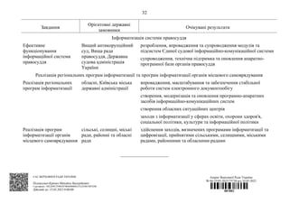 32
Завдання
Орієнтовні державні
замовники
Очікувані результати
Інформатизація системи правосуддя
Ефективне
функціонування
інформаційної системи
правосуддя
Вищий антикорупційний
суд, Вища рада
правосуддя, Державна
судова адміністрація
України
розроблення, впровадження та супроводження модулів та
підсистем Єдиної судової інформаційно-комунікаційної системи
супроводження, технічна підтримка та оновлення апаратно-
програмної бази органів правосуддя
Реалізація регіональних програм інформатизації та програм інформатизації органів місцевого самоврядування
Реалізація регіональних
програм інформатизації
обласні, Київська міська
державні адміністрації
впровадження, масштабування та забезпечення стабільної
роботи систем електронного документообігу
створення, модернізація та оновлення програмно-апаратних
засобів інформаційно-комунікаційних систем
створення обласних ситуаційних центрів
заходи з інформатизації у сферах освіти, охорони здоров'я,
соціальної політики, культури та інформаційної політики
Реалізація програм
інформатизації органів
місцевого самоврядування
сільські, селищні, міські
ради, районні та обласні
ради
здійснення заходів, визначених програмами інформатизації та
цифровізації, прийнятими сільськими, селищними, міськими
радами, районними та обласними радами
____________________
ЄАС ВЕРХОВНОЇ РАДИ УКРАЇНИ
Підписувач:Крячко Михайло Валерійович
Сертифікат: 58E2D9E7F900307B04000000235A2F00530F9200
Дійсний до: 15.03.2023 0:00:00
Апарат Верховної Ради України
№ 04-33/03-2022/75738 від 10.05.2022
 