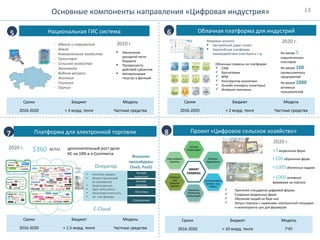 Основные компоненты направления «Цифровая индустрия» 13
Национальная ГИС система5 Облачная платформа для индустрий6
Сроки Бюджет Модель
2016-2020 ≈ 3 млрд. тенге Частные средства
Платформа для электронной торговли7
Сроки Бюджет Модель
2016-2020 ≈ 1.5 млрд. тенге Частные средства
Проект «Цифровое сельское хозяйство»8
Сроки Бюджет Модель
2016-2020 ≈ 10 млрд. тенге ГЧП
- Здания и сооружения
- Земля
- Коммунальное хозяйство
- Транспорт
- Сельское хозяйство
- Экономика
- Водные ресурсы
- Экология
- Геология
- Прочие
2020 г.
 Увеличение
доходной части
бюджета
 Прозрачность
действий субъектов
 Автоматизация
госуслуг и функций
• Качество сервиса
• Защита транзакций
(е-сертификат)
• Защита данных
• Open Data (eGov)
• Налоговая отчетность
• Эл. счет фактура
PaaS,
IaaS
Оператор
Купоны
С-Cloud
Внешние
провайдеры
(SaaS, PaaS)
Онлайн
маркетинг
Онлайн
платежи
Логистика
Страхование
2020 г. дополнительный рост доли
КС на 10% в e-Commerce
$360 млн.
 Принятие стандартов цифровой фермы
 Cоздание модельных ферм
 Обучение людей на базе них
 Запуск портала с сервисами электронной площадки
и мониторинга цен для фермеров
≈3 модельных ферм
2020 г.
≈100 обученных ферм
≈1000 обученных кадров
≈1000 активных
фермеров на портале
Сроки Бюджет Модель
2016-2020 ≈ 2 млрд. тенге Частные средства
Облачные сервисы на платформе
 CRM
 Бухгалтерия
 BPM
 Конструктор аналитики
 Онлайн конкурсы (кластеры)
 Интернет магазины
Мировые аналоги
 Австрийский upper cluster
 Европейская платформа
взаимодействия кластеров и т.д.
2020 г.
Не менее 5
подключенных
кластеров
Не менее 100
промышленных
предприятий
Не менее 1000
активных
пользователей
 