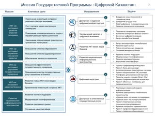 Миссия Государственной Программы «Цифровой Казахстан»
Миссия Ключевые цели Направления
Увеличение инвестиций в отрасли
реального сектора экономики
Рост торговли через электронную
коммерцию
Повышение производительности труда в
обрабатывающей промышленности
Увеличение и монетизация транспортно-
транзитного потенциала
Повышение качества образования
Повышение качества здравоохранения
Обеспечение занятости населения
Повышение эффективности
государственного управления
Повышение качества государственных
услуг населению и бизнеса
Развитие новых ИКТ-емких видов
бизнеса
Привлечение инвестиций в отрасль ИКТ
Развитие контент индустрии
Модернизация госинформзаказа
Развитие рекламного рынка
Улучшение качества эфира
ИКТ как
инструмент
развития
отраслей
экономики
ИКТ как
инструмент
социально-
культурного
развития
ИКТ как
инструмент
улучшение
государственного
управления
ИКТ как
инструмент
развития бизнеса
Развитие
национального
информационного
пространства
Доступная и надежная
цифровая инфраструктура
▪ Внедрение новых технологий и
стандартов связи
▪ Доведение ШПД до села
▪ Охват цифровым телерадиовещанием
▪ Развитие транзитного потенциала
1
Человеческий капитал в
цифровой экономике
▪ Пересмотр стандартов и программ
▪ Усиление кооперации ВУЗов и бизнеса
▪ Снижение цифрового разрыва
▪ Запуск онлайн базы знаний
2
Развитие ИКТ-емких видов
бизнеса
▪ Запуск акселераторов и инкубаторов
▪ Развитие open source
▪ Реестр отечественных продуктов
▪ Создание венчурного Фонда
3
Развитие национального
информационного
пространства
▪ Развитие контент индустрии
▪ Модернизация госинформзаказа
▪ Развитие рекламного рынка
▪ Улучшение качества эфира
4
Цифровая индустрия
▪ Проект «Цифровое производство»
▪ Проект «Банк данных недр»
▪ Интеллектуальные транспортные системы
▪ Проект «Национальная ГИС система»
▪ Платформа для электронной торговли
▪ Проекты «умного города» (Smart City)
▪ Проект «Цифровое сельское хозяйство»
▪ Проект «Облачная платформы для
промышленности»
5
Задачи
Доступные и качественные
государственные услуги
6
▪ Реализация сервисной модели
информатизации
▪ Развитие электронного и мобильного
правительства
▪ «Единое окно» по мерам господдержки
▪ «Единое окно» по экспорту-импорту
▪ Проект «Электронная система
технического регулирования»
▪ Развитие «открытого правительства»
▪ Проект «Цифровое здравоохранение»
▪ Проект «Цифровое образование»
Привлечение инвестиций в отрасль ИКТ
7
 