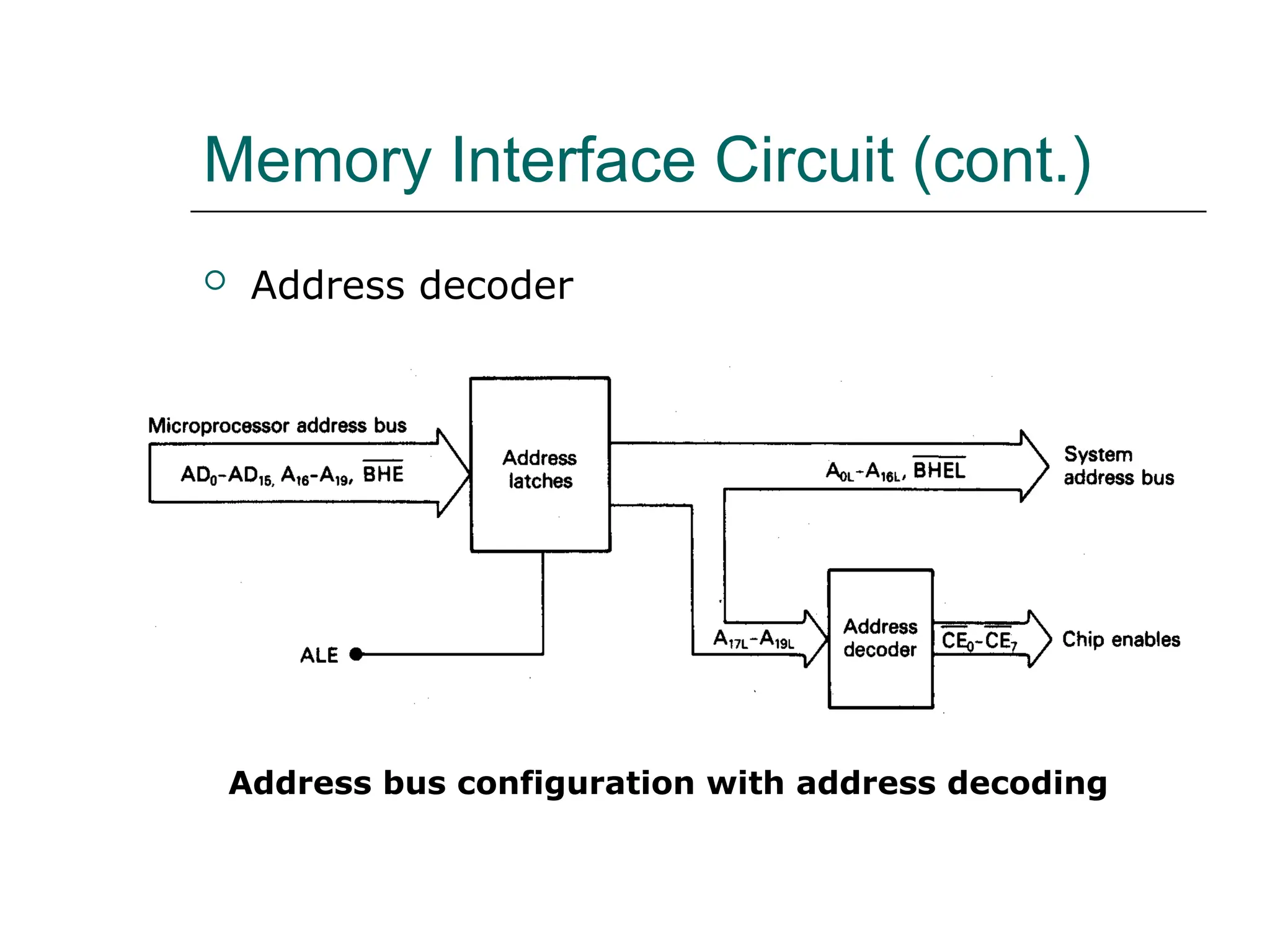 Memory Interface Circuit (cont.)
 Address decoder
Address bus configuration with address decoding
 