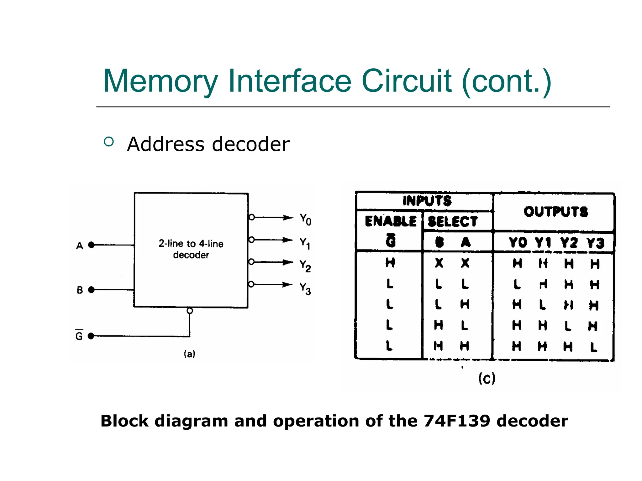 Memory Interface Circuit (cont.)
 Address decoder
Block diagram and operation of the 74F139 decoder
 