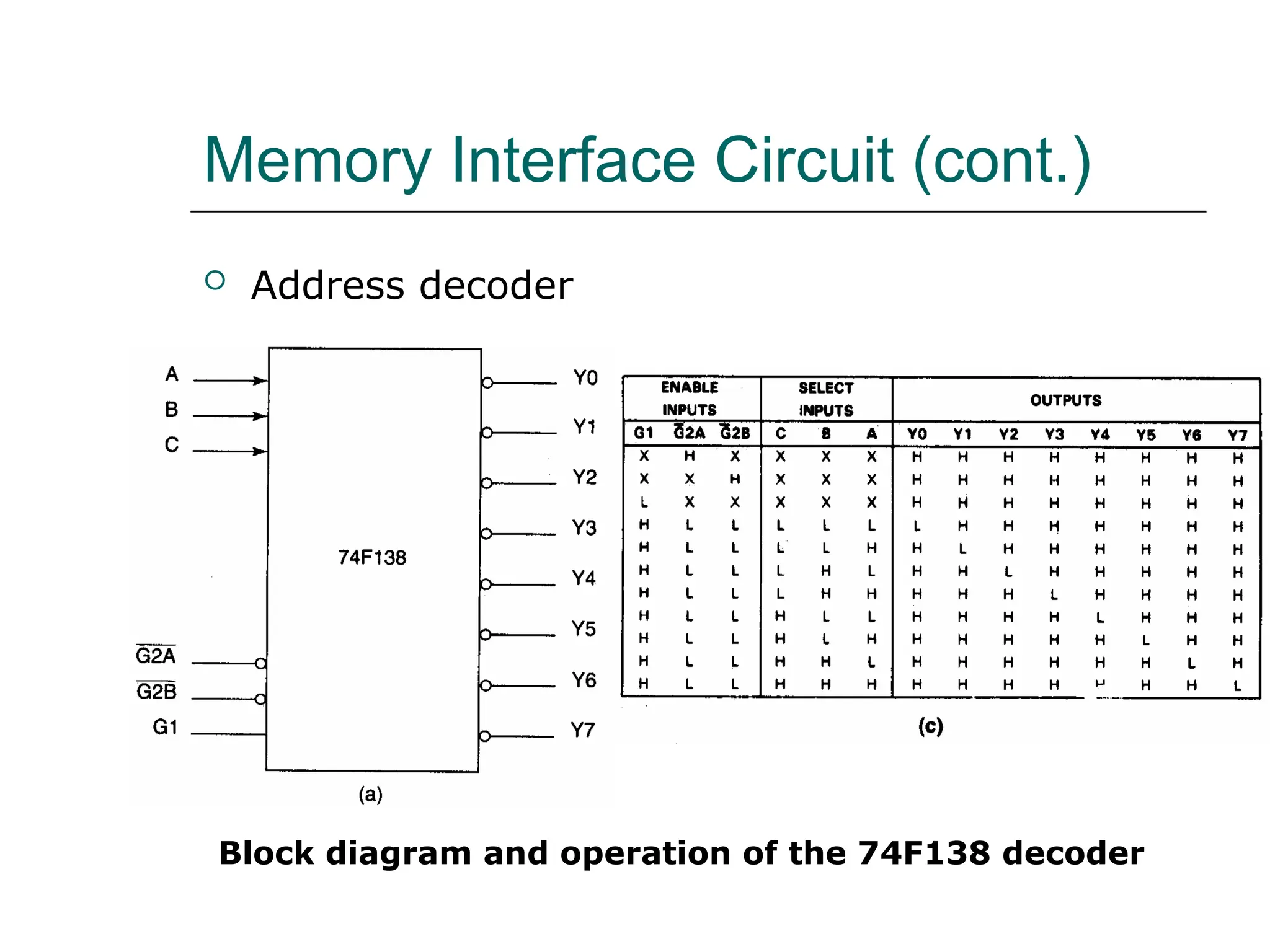 Memory Interface Circuit (cont.)
 Address decoder
Block diagram and operation of the 74F138 decoder
 