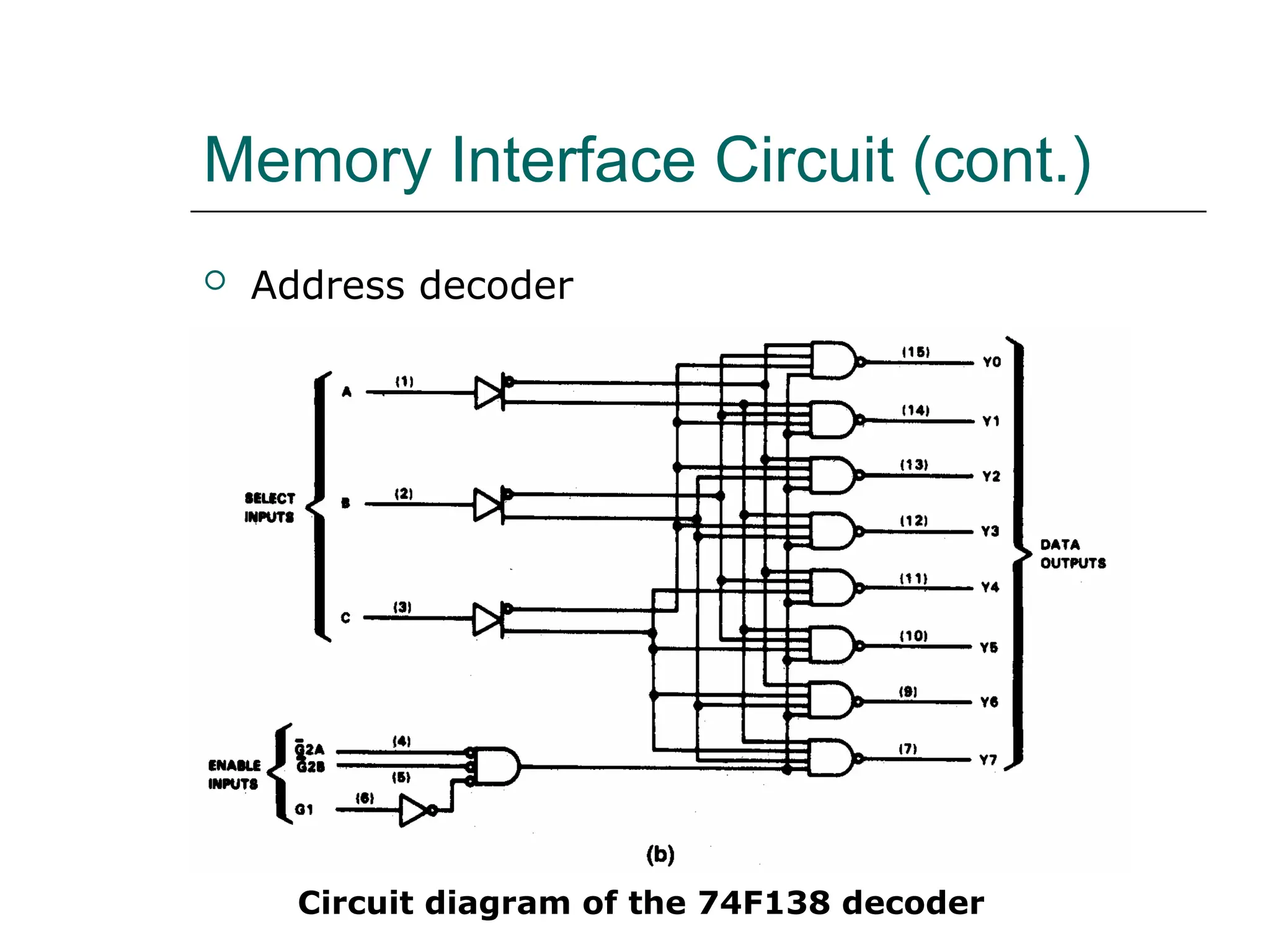 Memory Interface Circuit (cont.)
 Address decoder
Circuit diagram of the 74F138 decoder
 