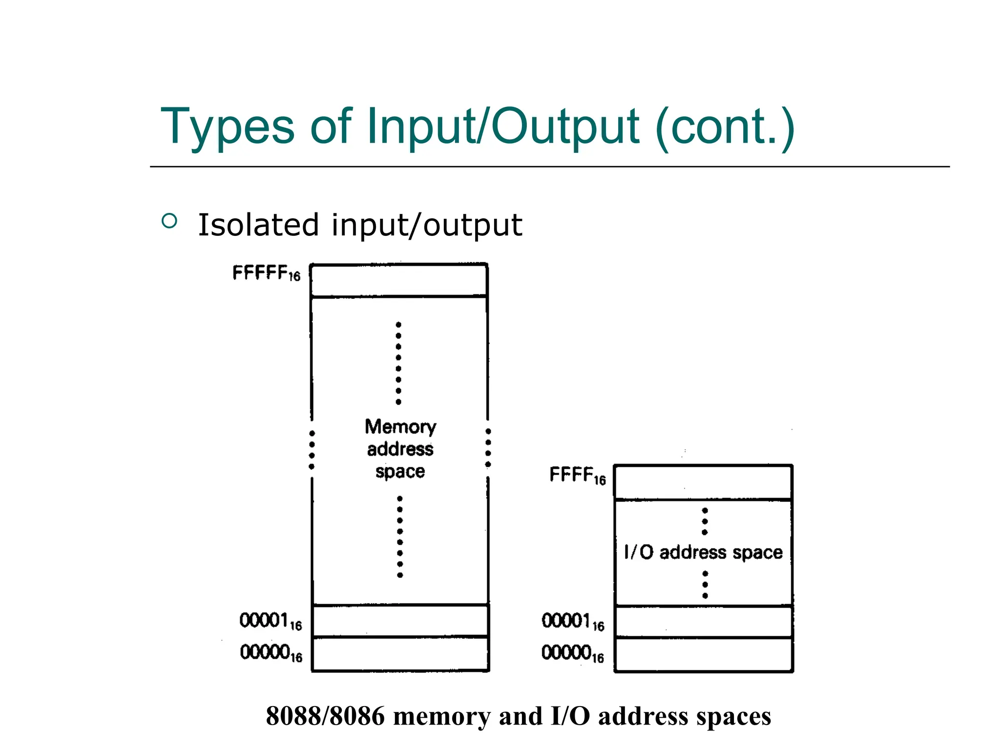 Types of Input/Output (cont.)
 Isolated input/output
8088/8086 memory and I/O address spaces
 