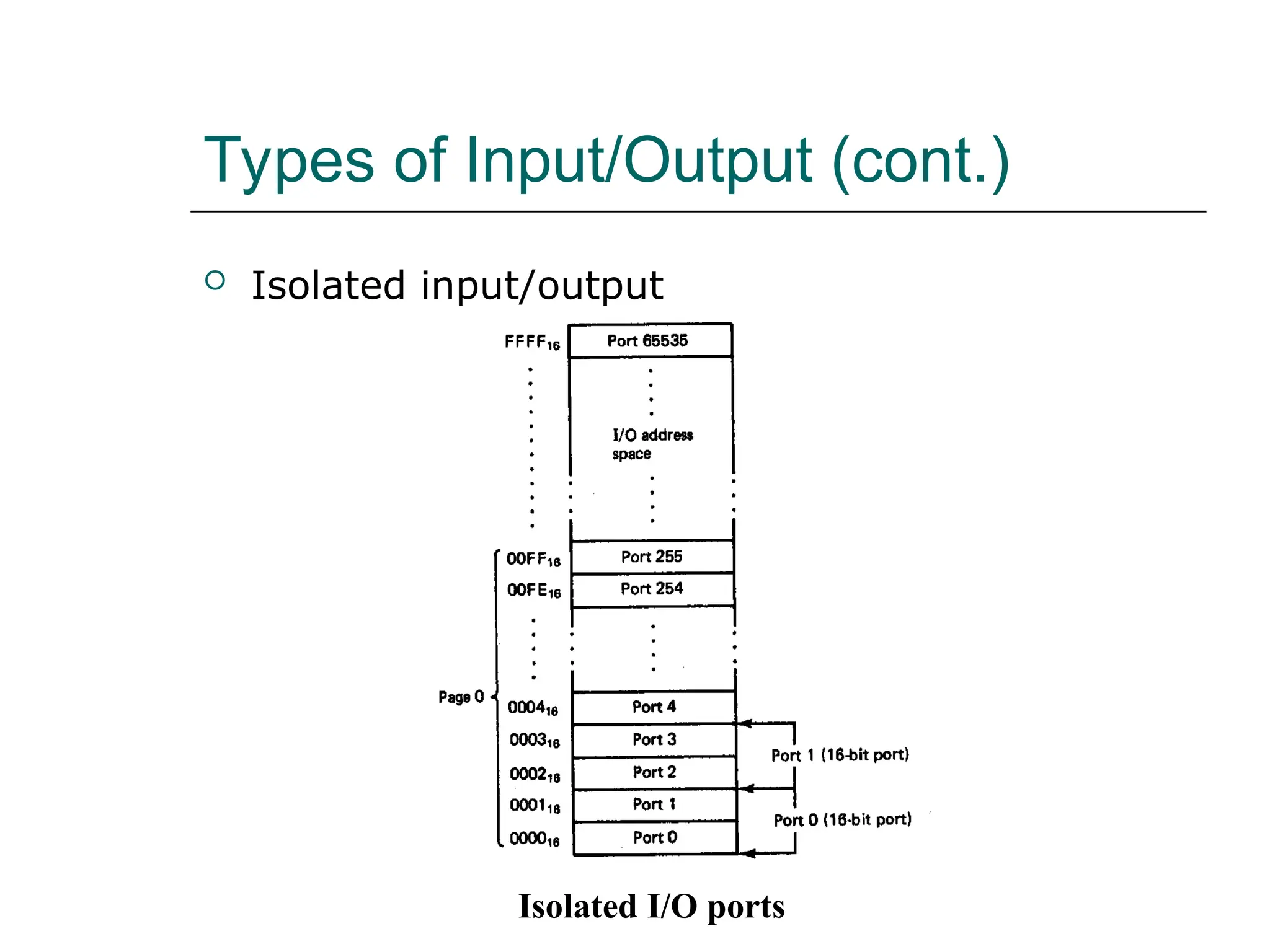 Types of Input/Output (cont.)
 Isolated input/output
Isolated I/O ports
 