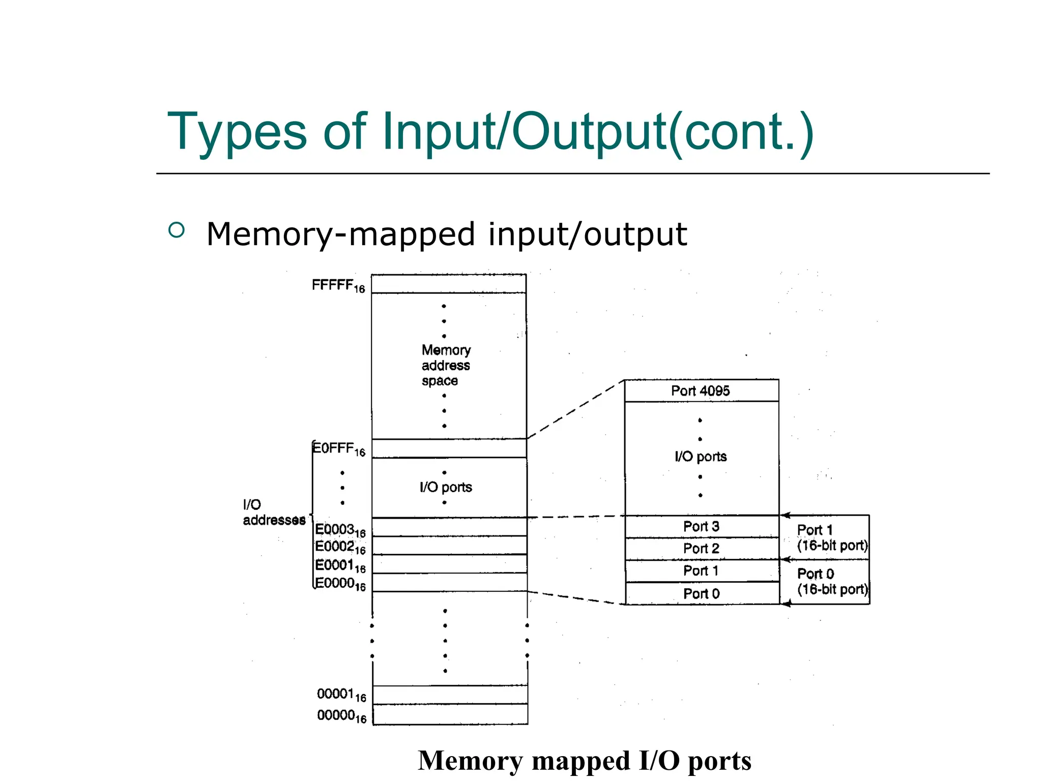 Types of Input/Output(cont.)
 Memory-mapped input/output
Memory mapped I/O ports
 