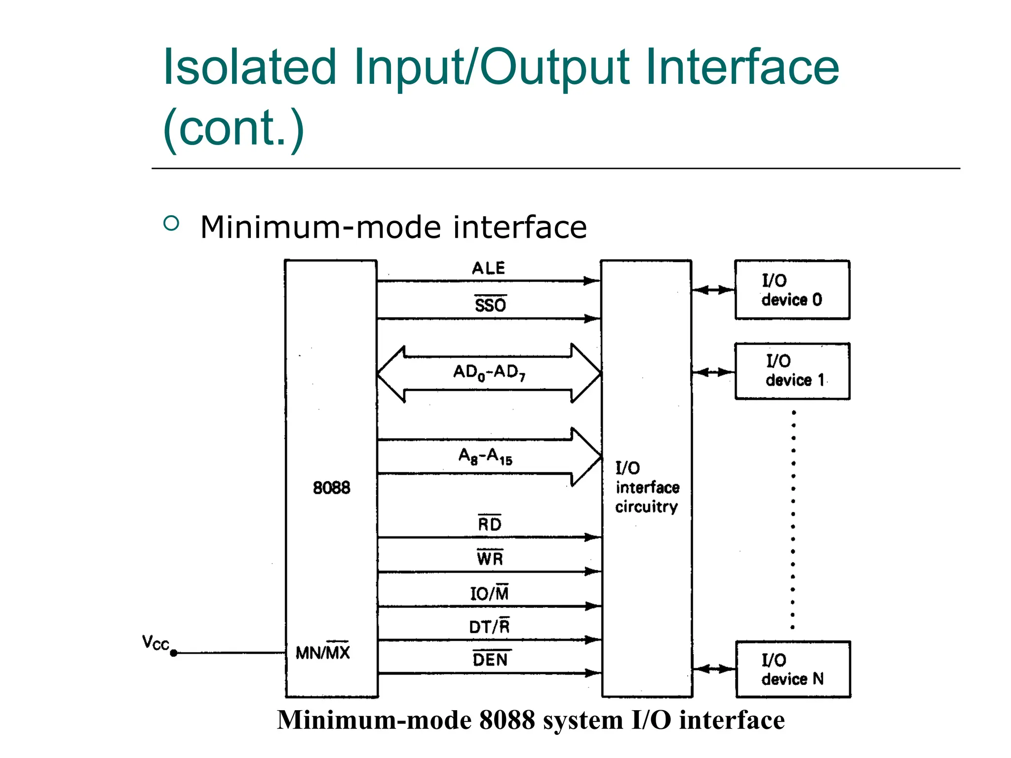 Isolated Input/Output Interface
(cont.)
 Minimum-mode interface
Minimum-mode 8088 system I/O interface
 