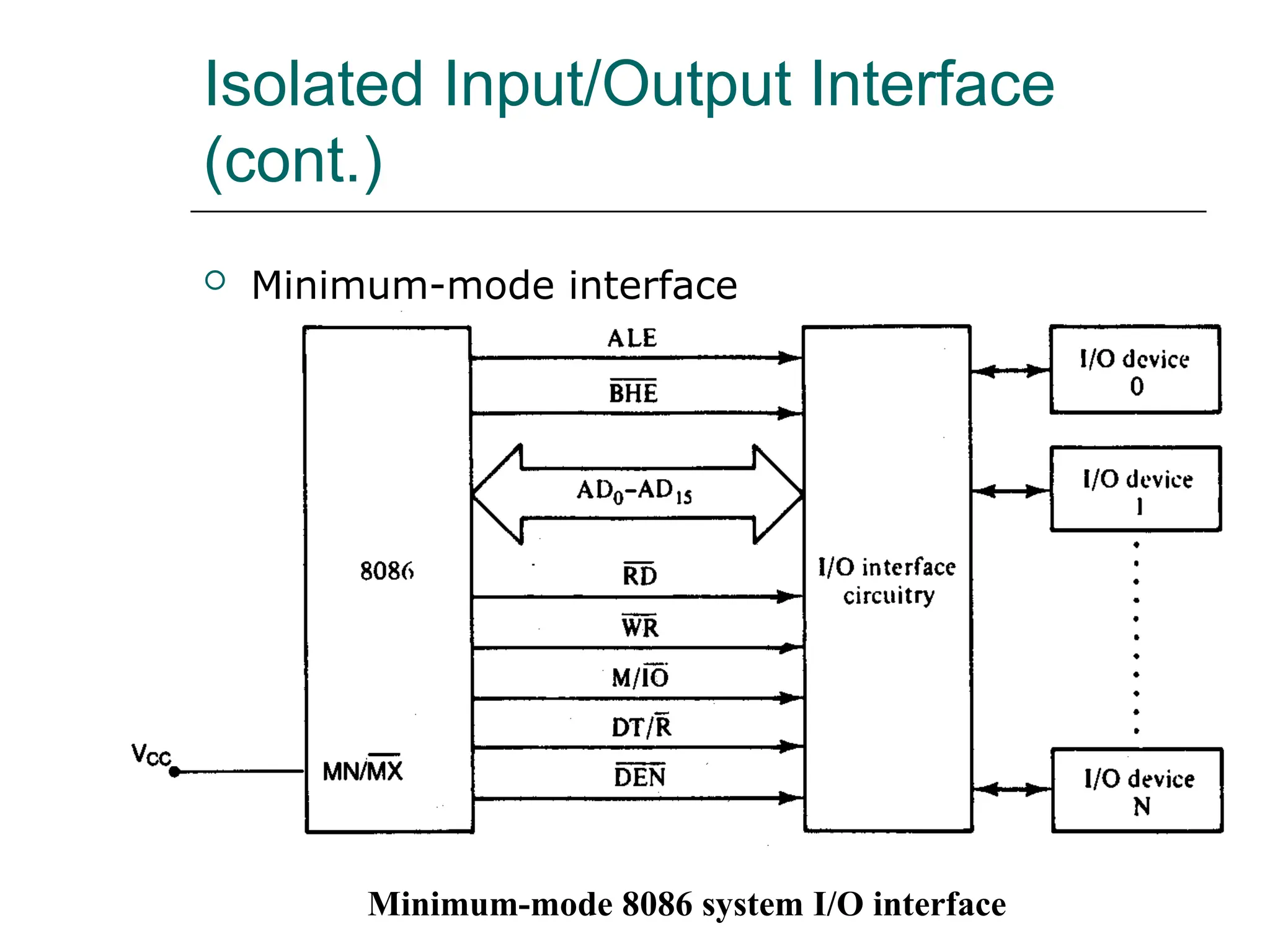 Isolated Input/Output Interface
(cont.)
 Minimum-mode interface
Minimum-mode 8086 system I/O interface
 