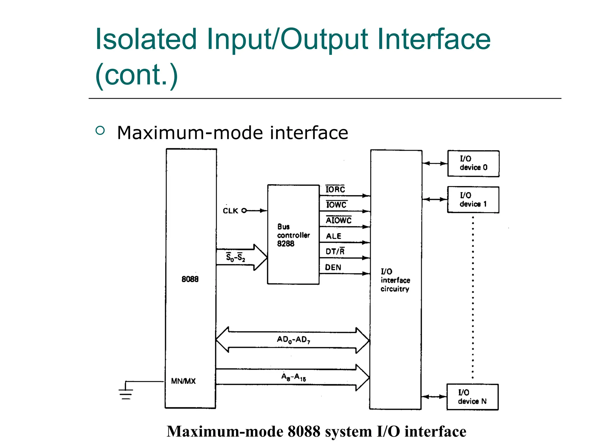 Isolated Input/Output Interface
(cont.)
 Maximum-mode interface
Maximum-mode 8088 system I/O interface
 