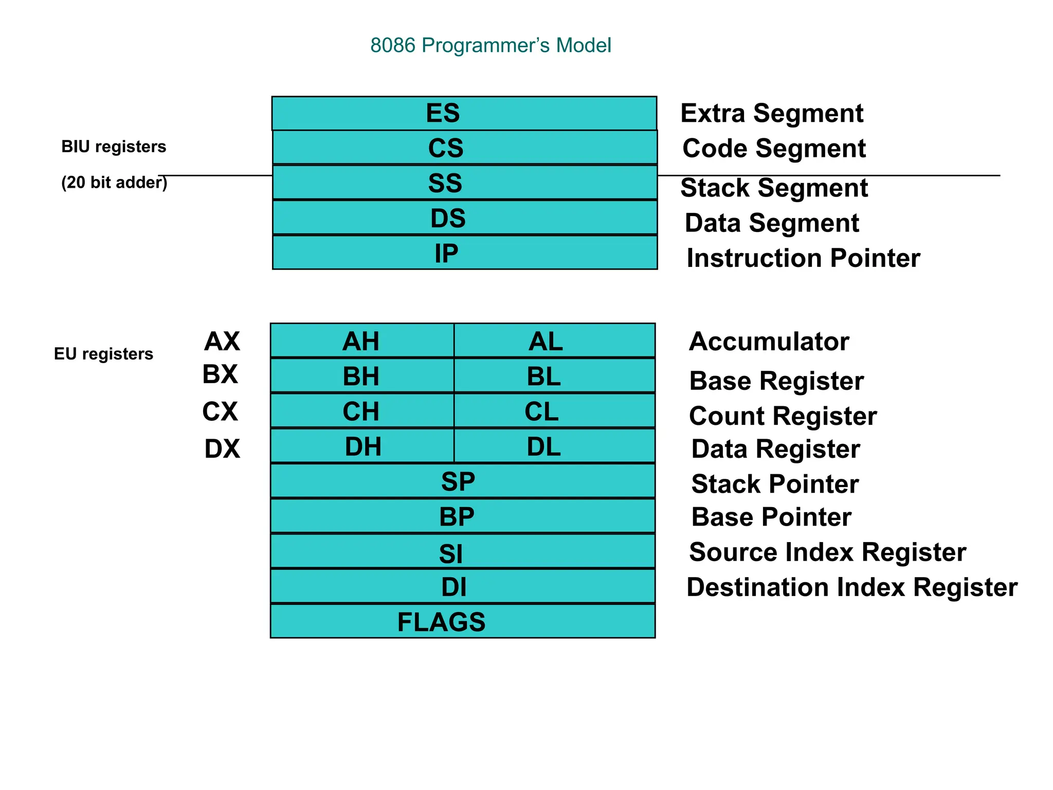 8086 Programmer’s Model
ES
CS
SS
DS
IP
AH
BH
CH
DH
AL
BL
CL
DL
SP
BP
SI
DI
FLAGS
AX
BX
CX
DX
Extra Segment
Code Segment
Stack Segment
Data Segment
Instruction Pointer
Accumulator
Base Register
Count Register
Data Register
Stack Pointer
Base Pointer
Source Index Register
Destination Index Register
BIU registers
(20 bit adder)
EU registers
 