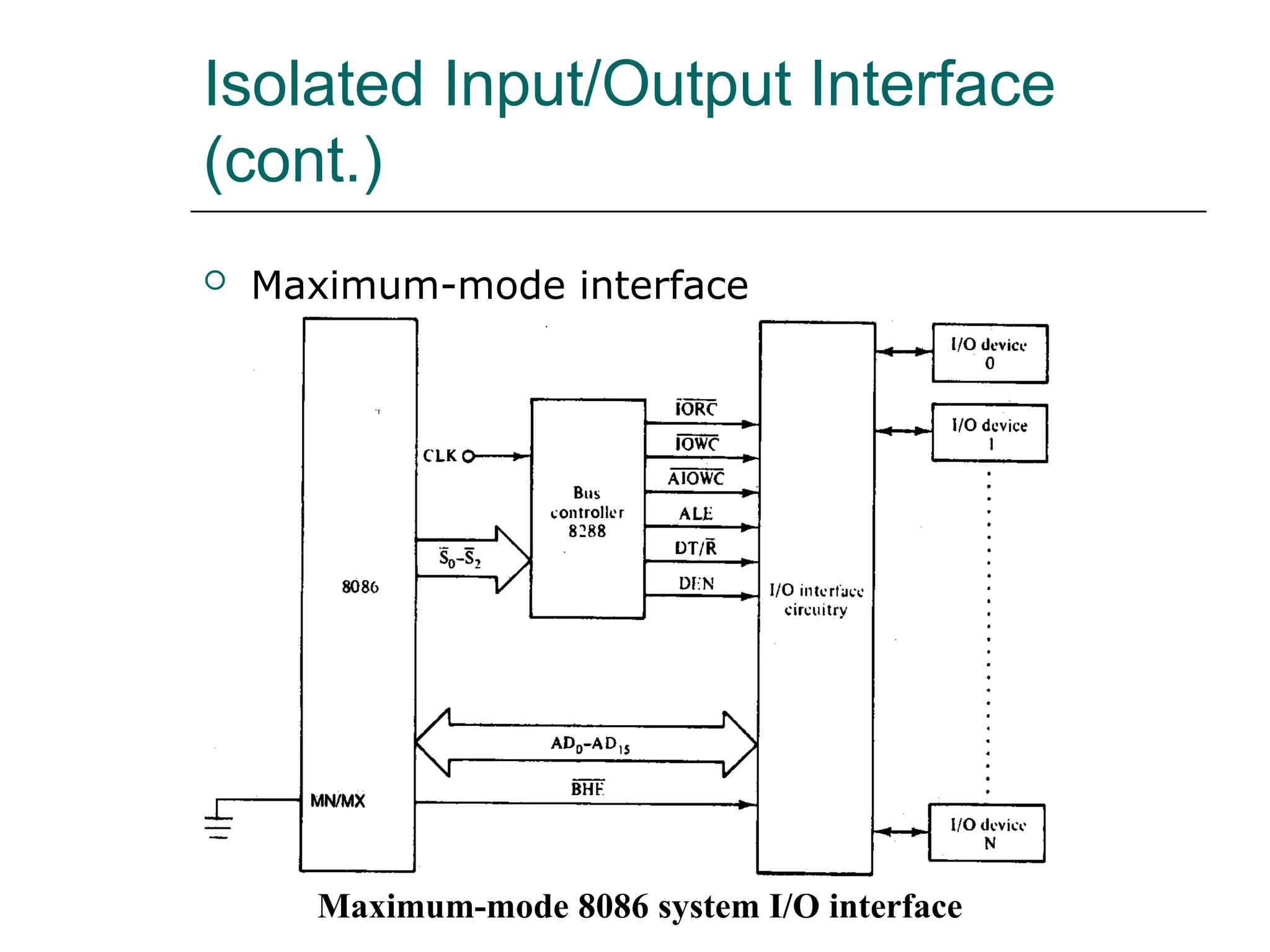 Isolated Input/Output Interface
(cont.)
 Maximum-mode interface
Maximum-mode 8086 system I/O interface
 