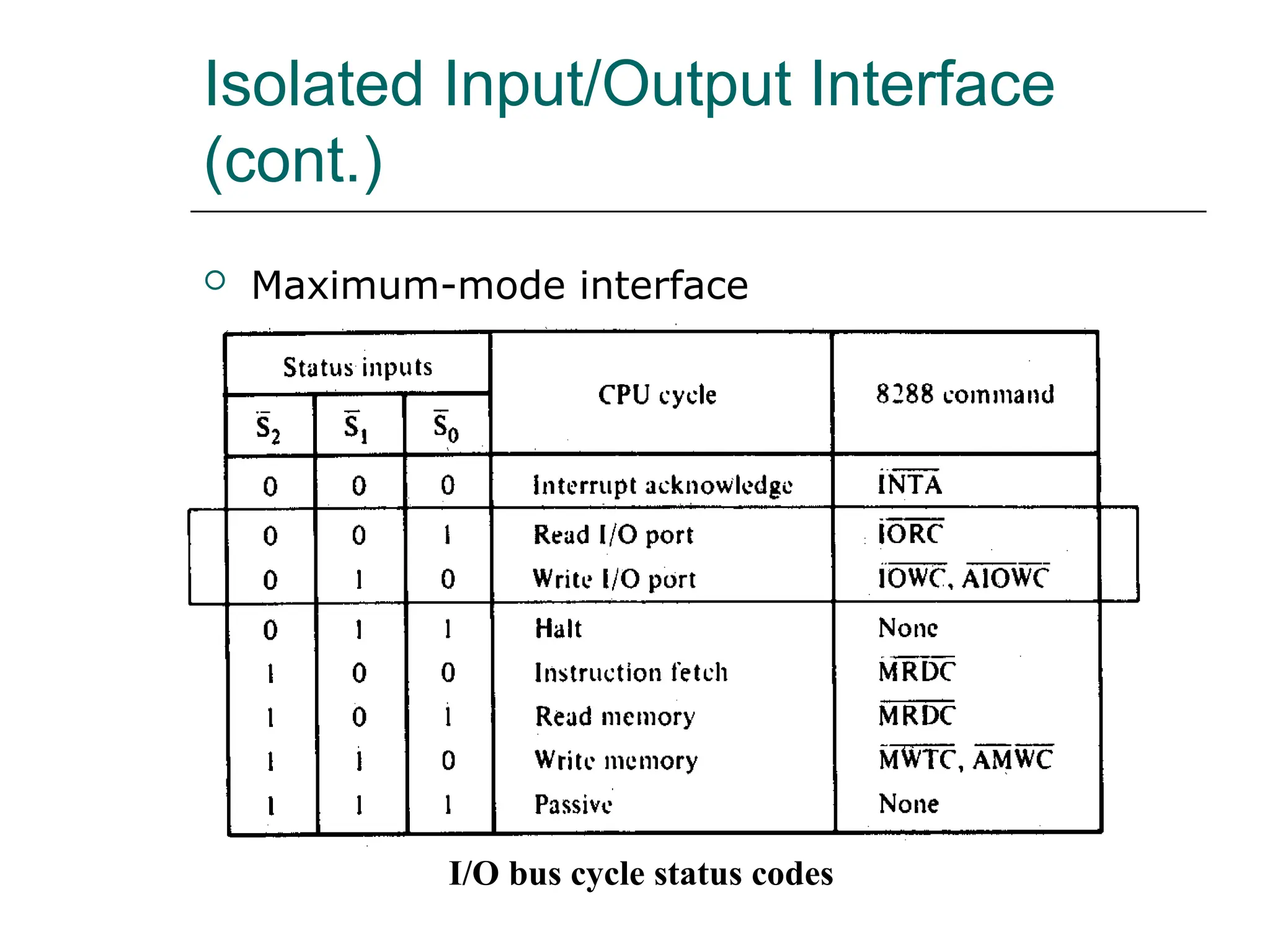 Isolated Input/Output Interface
(cont.)
 Maximum-mode interface
I/O bus cycle status codes
 