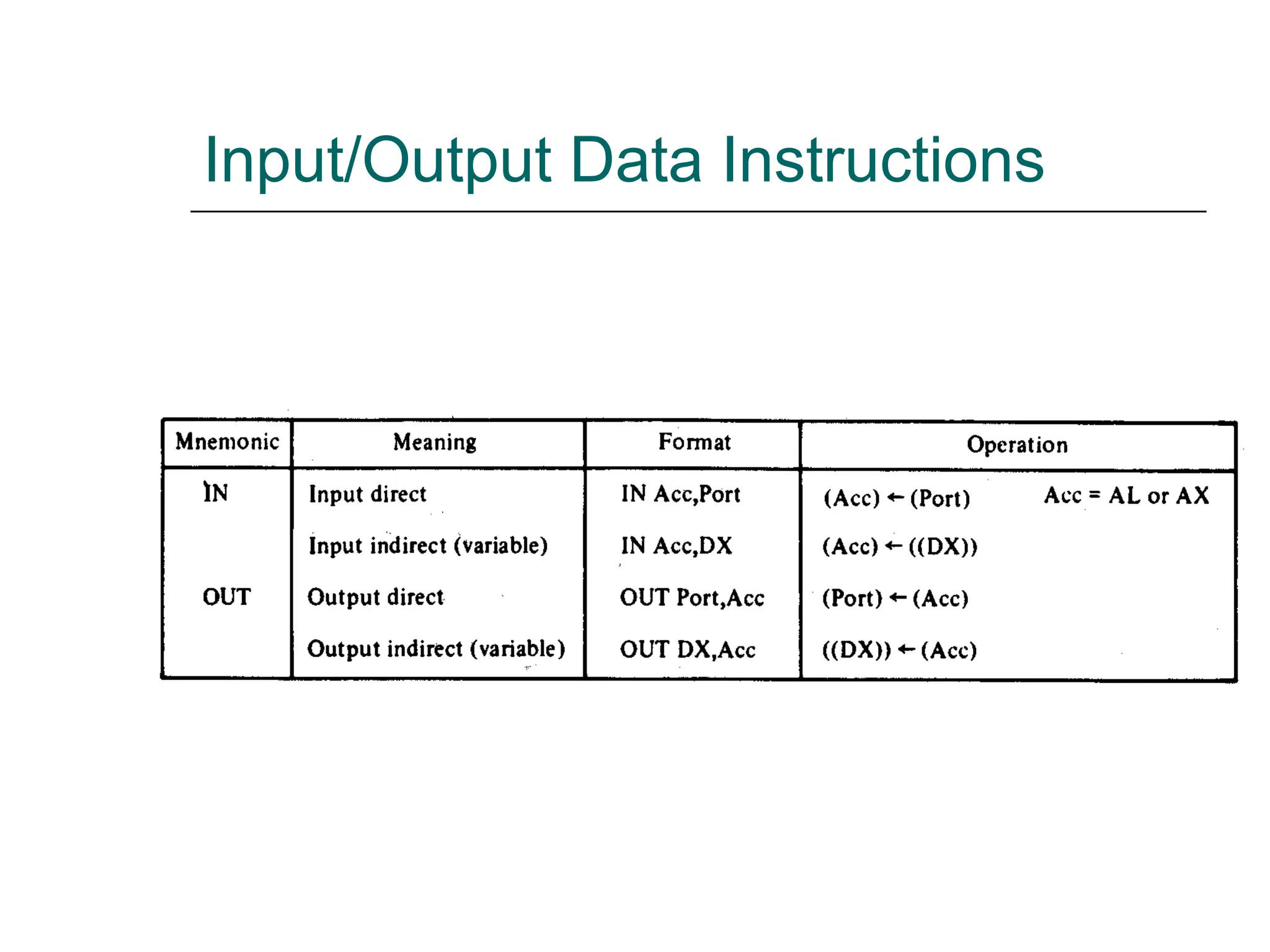 Input/Output Data Instructions
 