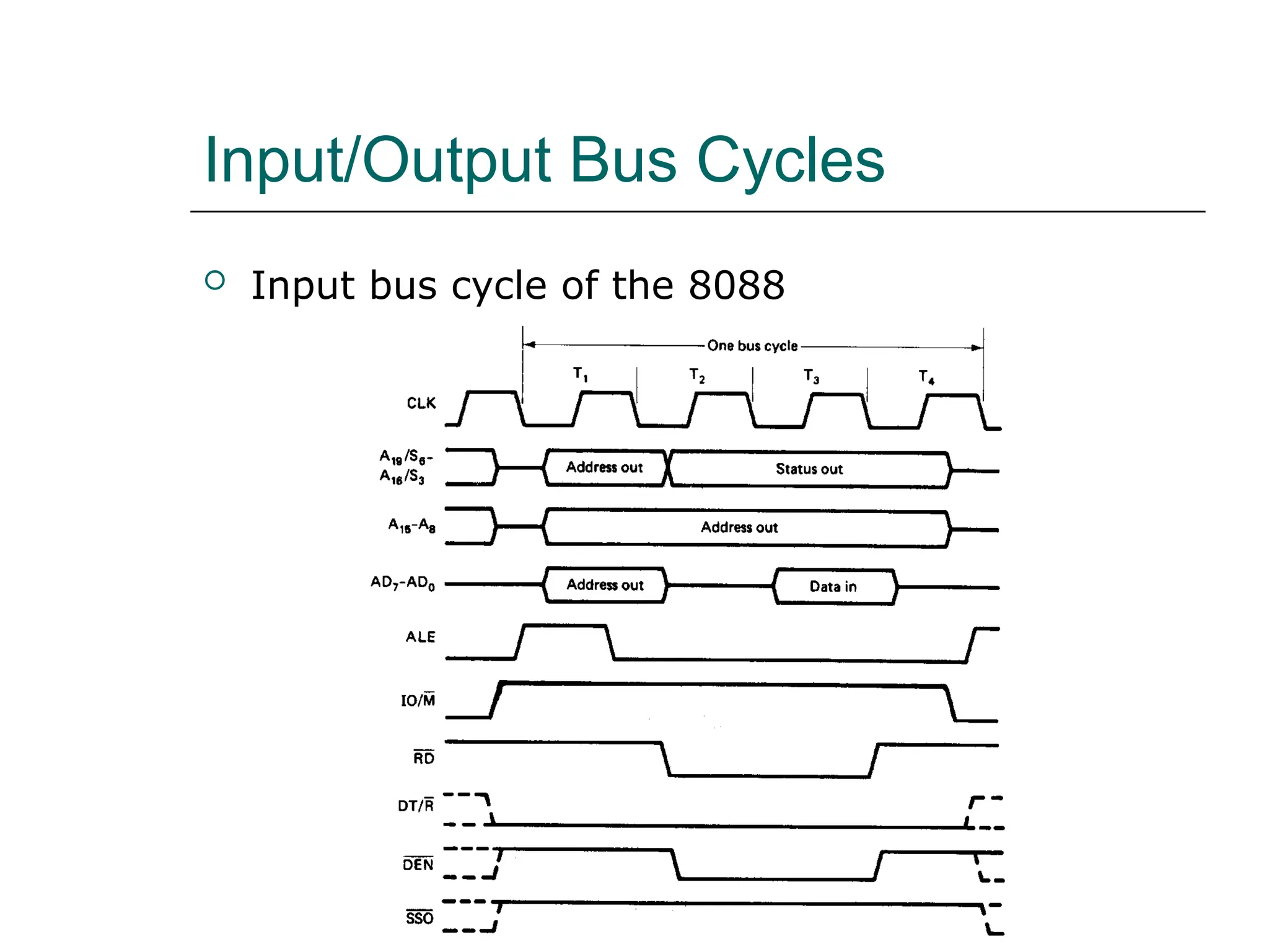 Input/Output Bus Cycles
 Input bus cycle of the 8088
 
