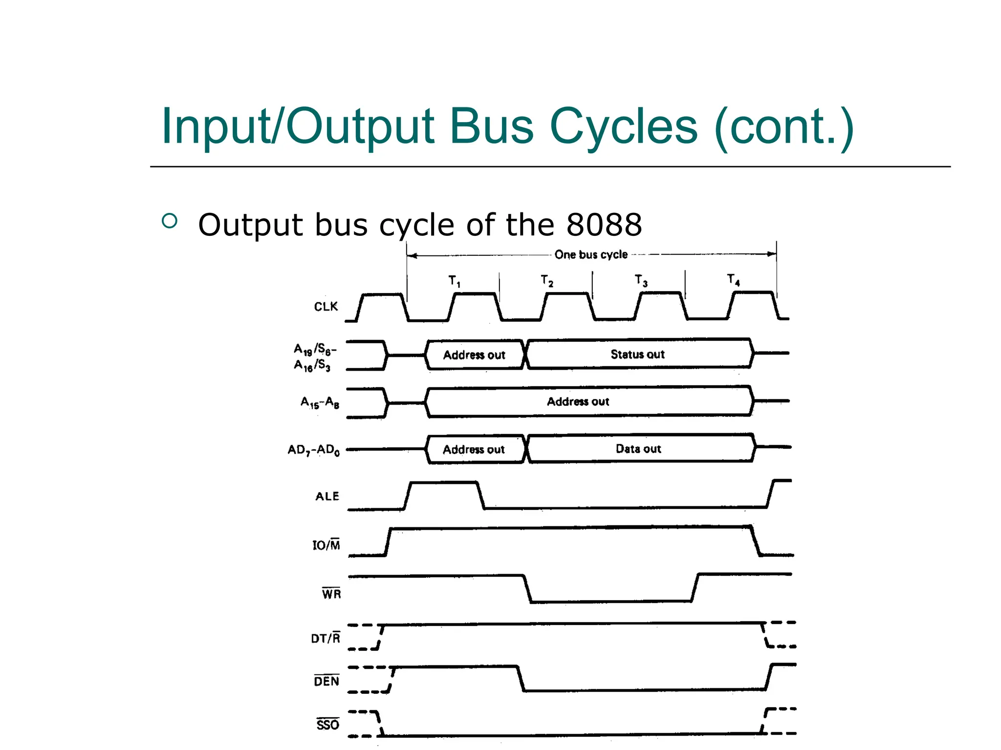 Input/Output Bus Cycles (cont.)
 Output bus cycle of the 8088
 