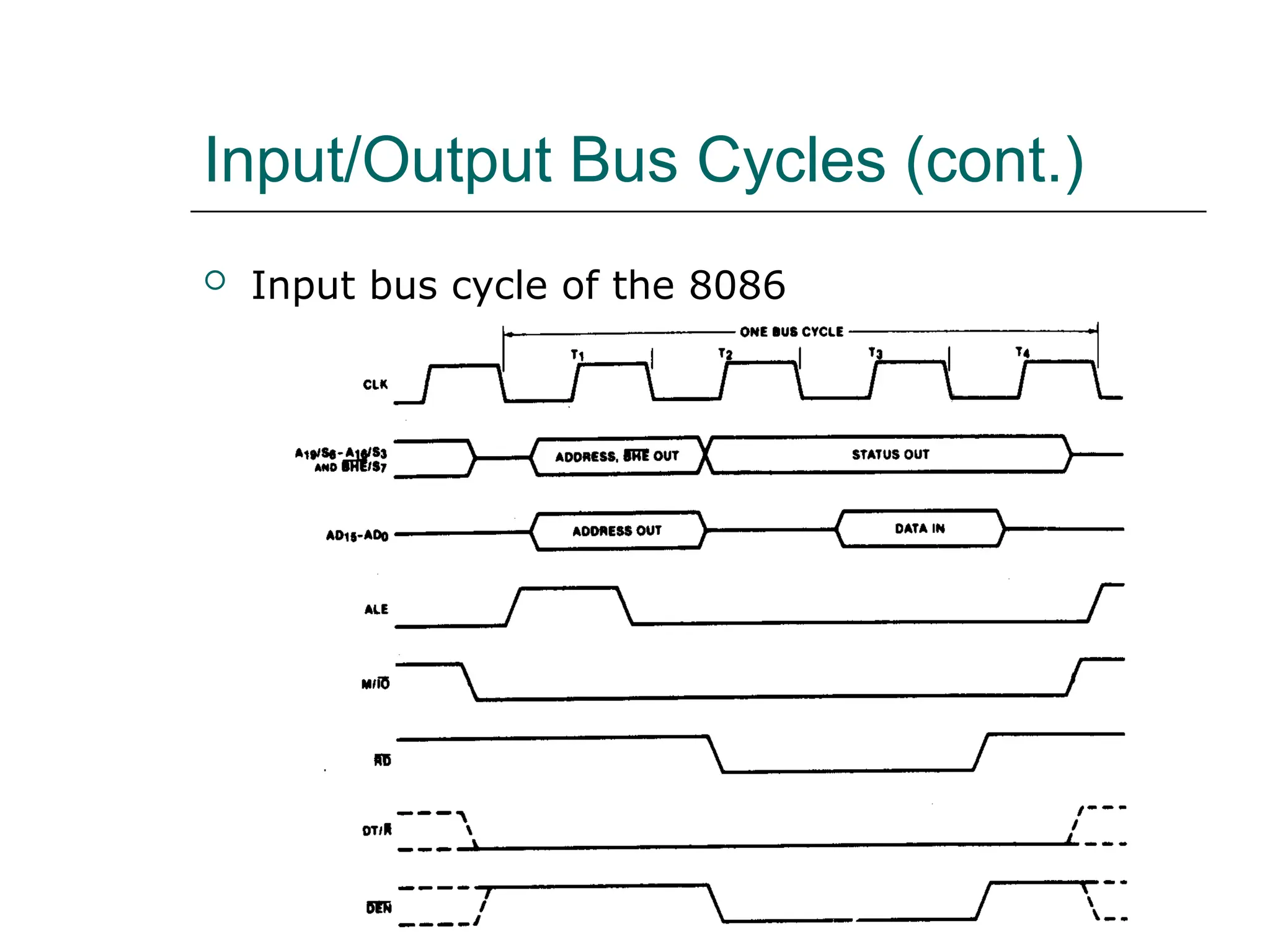 Input/Output Bus Cycles (cont.)
 Input bus cycle of the 8086
 
