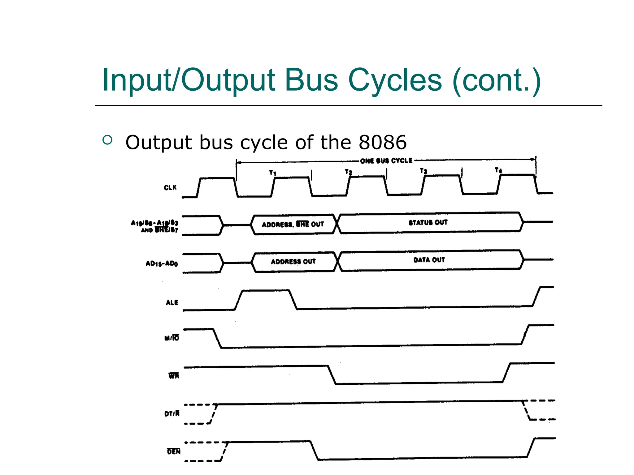 Input/Output Bus Cycles (cont.)
 Output bus cycle of the 8086
 