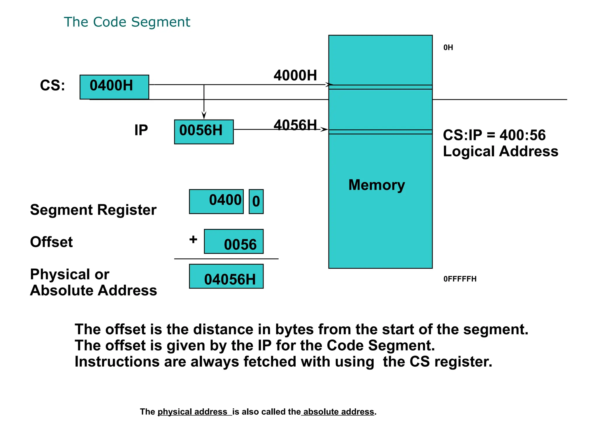 The Code Segment
Memory
Segment Register
Offset
Physical or
Absolute Address
0
+
CS:
IP
0400H
0056H
4000H
4056H
0400
0056
04056H
The offset is the distance in bytes from the start of the segment.
The offset is given by the IP for the Code Segment.
Instructions are always fetched with using the CS register.
CS:IP = 400:56
Logical Address
0H
0FFFFFH
The physical address is also called the absolute address.
 