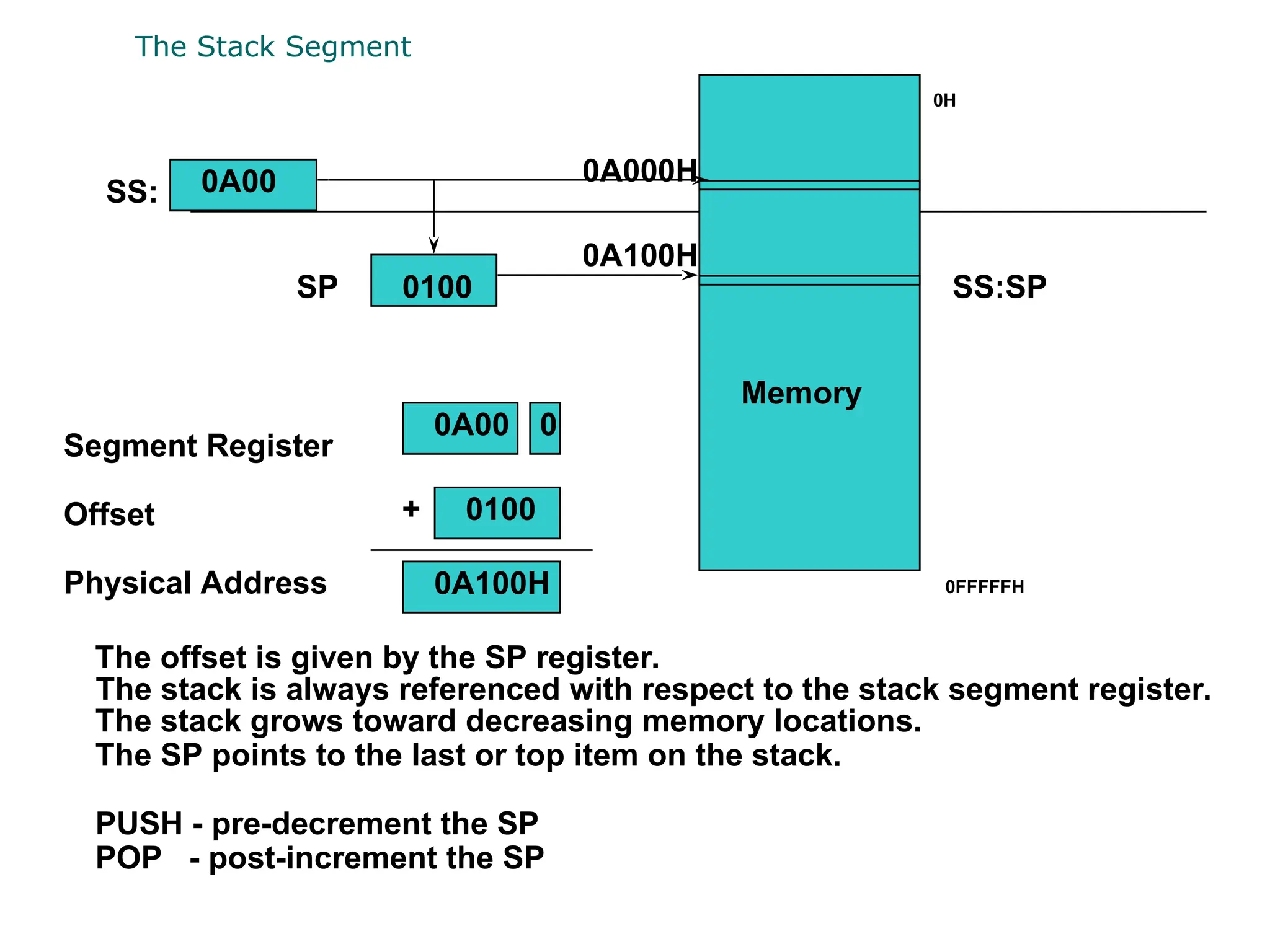 The Stack Segment
Memory
Segment Register
Offset
Physical Address
+
SS:
SP
0A00
0100
0A000H
0A100H
0A00 0
0100
0A100H
The stack is always referenced with respect to the stack segment register.
The stack grows toward decreasing memory locations.
The SP points to the last or top item on the stack.
PUSH - pre-decrement the SP
POP - post-increment the SP
The offset is given by the SP register.
SS:SP
0H
0FFFFFH
 