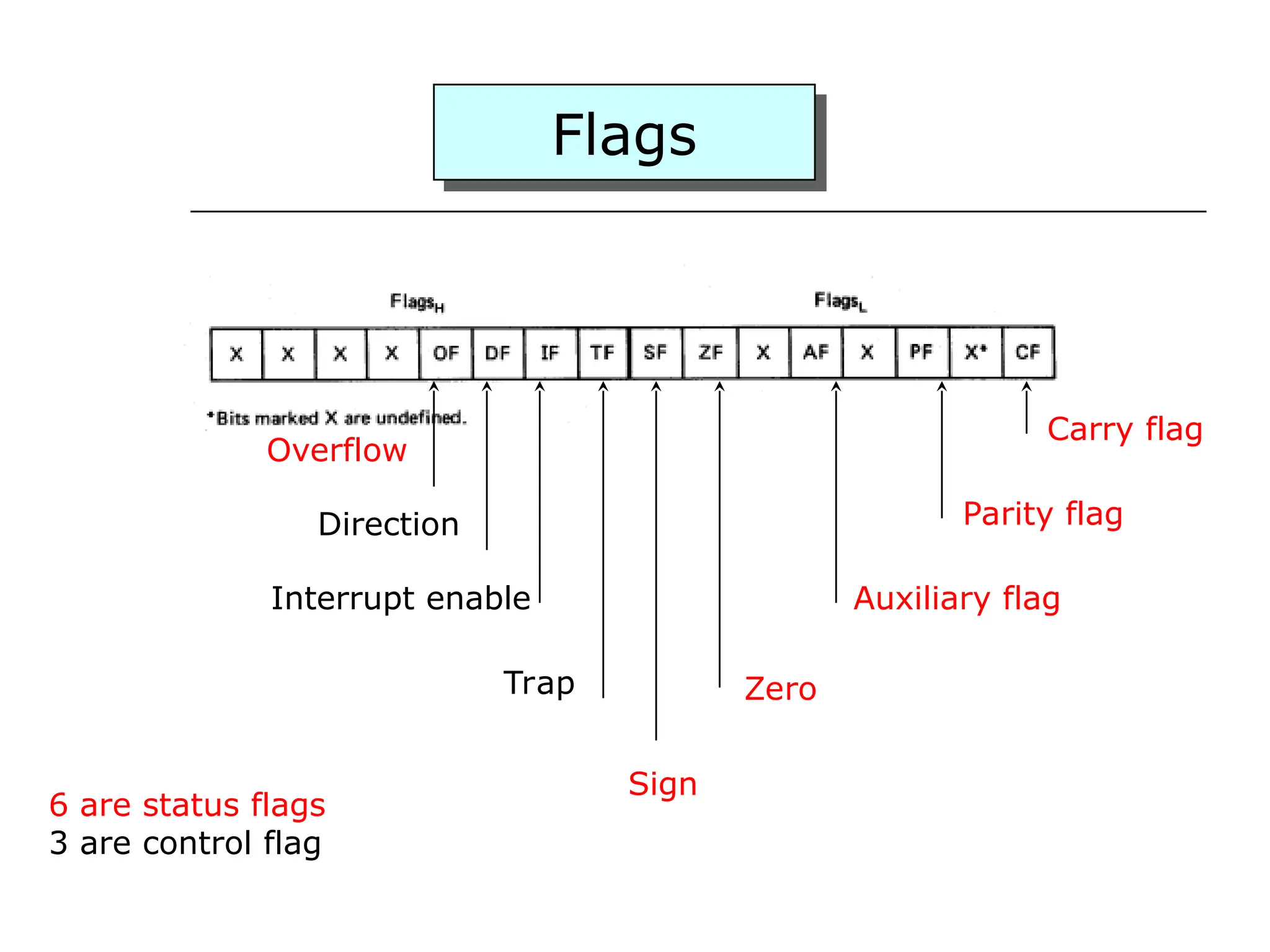 Flags
Carry flag
Parity flag
Auxiliary flag
Zero
Overflow
Direction
Interrupt enable
Trap
Sign
6 are status flags
3 are control flag
 