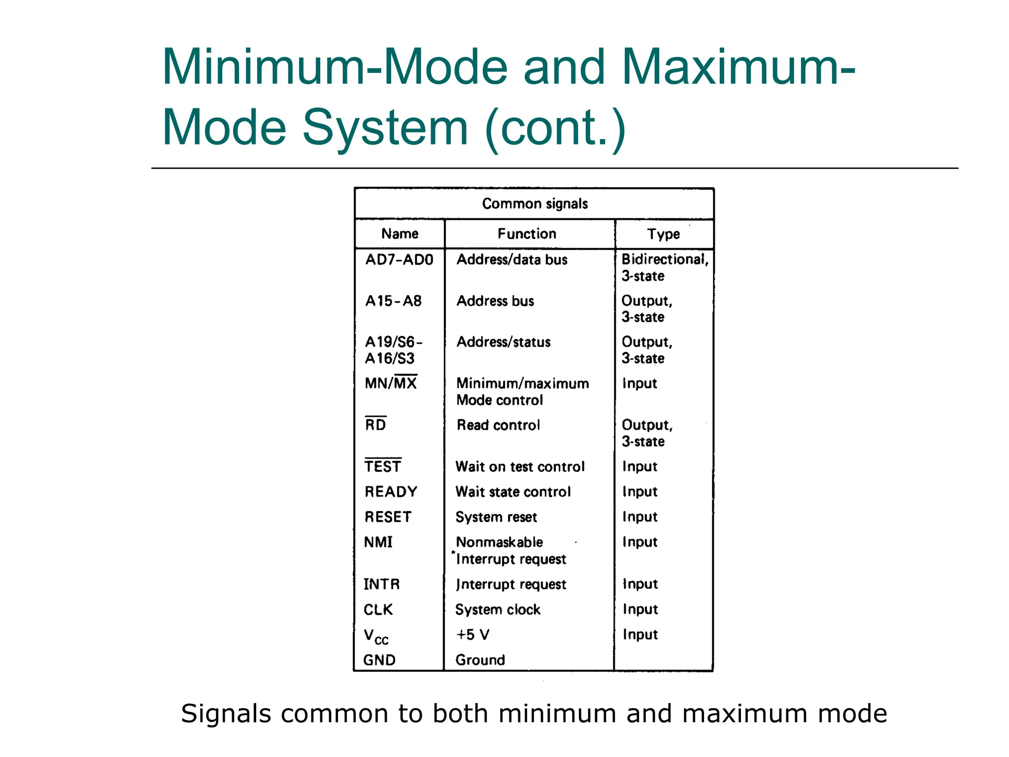 Minimum-Mode and Maximum-
Mode System (cont.)
Signals common to both minimum and maximum mode
 