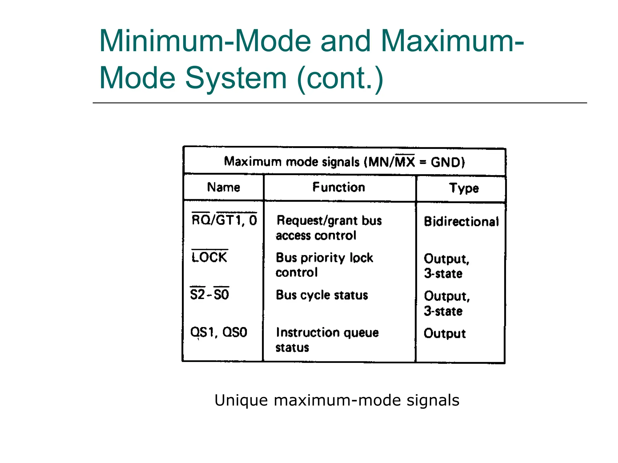 Minimum-Mode and Maximum-
Mode System (cont.)
Unique maximum-mode signals
 