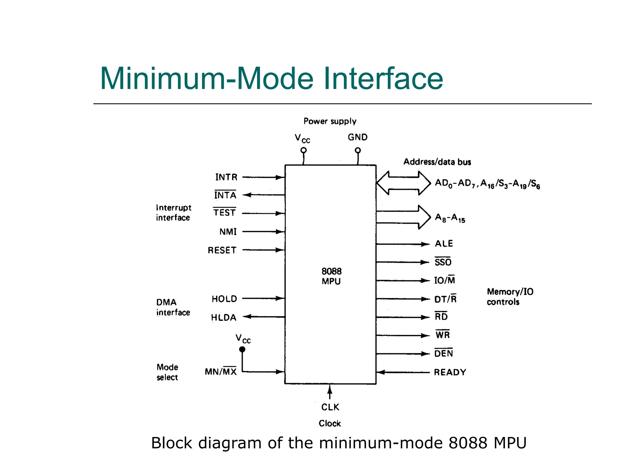 Minimum-Mode Interface
Block diagram of the minimum-mode 8088 MPU
 