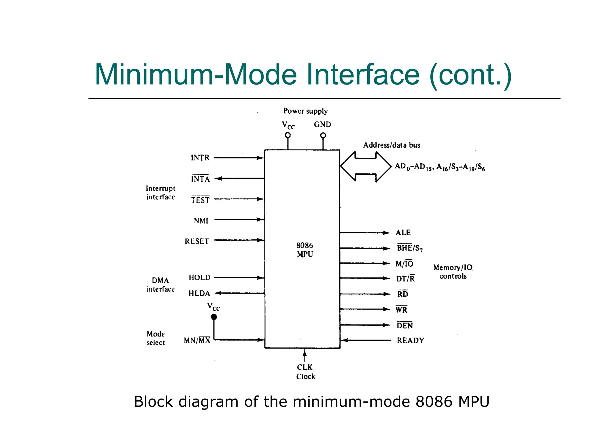 Minimum-Mode Interface (cont.)
Block diagram of the minimum-mode 8086 MPU
 