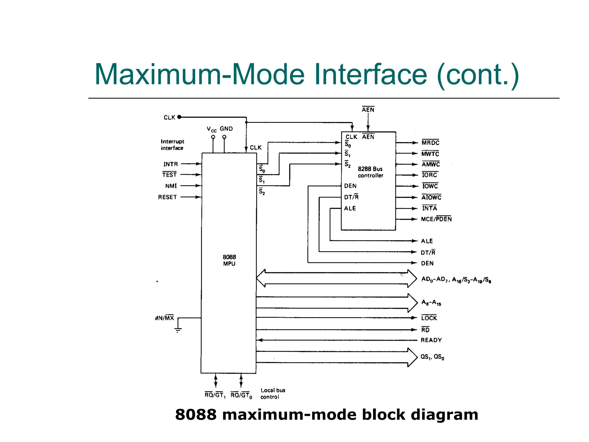 Maximum-Mode Interface (cont.)
8088 maximum-mode block diagram
 