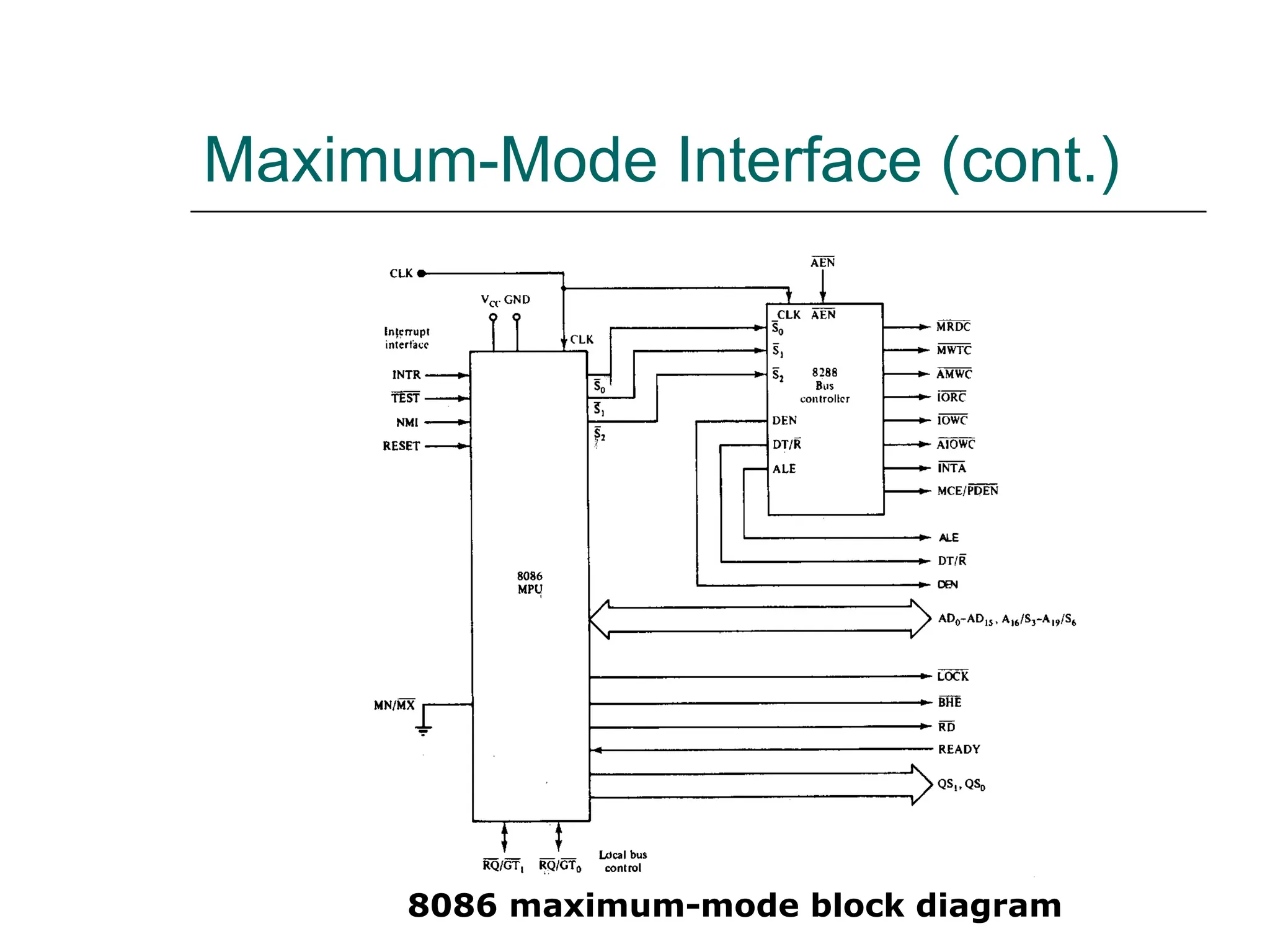 Maximum-Mode Interface (cont.)
8086 maximum-mode block diagram
 