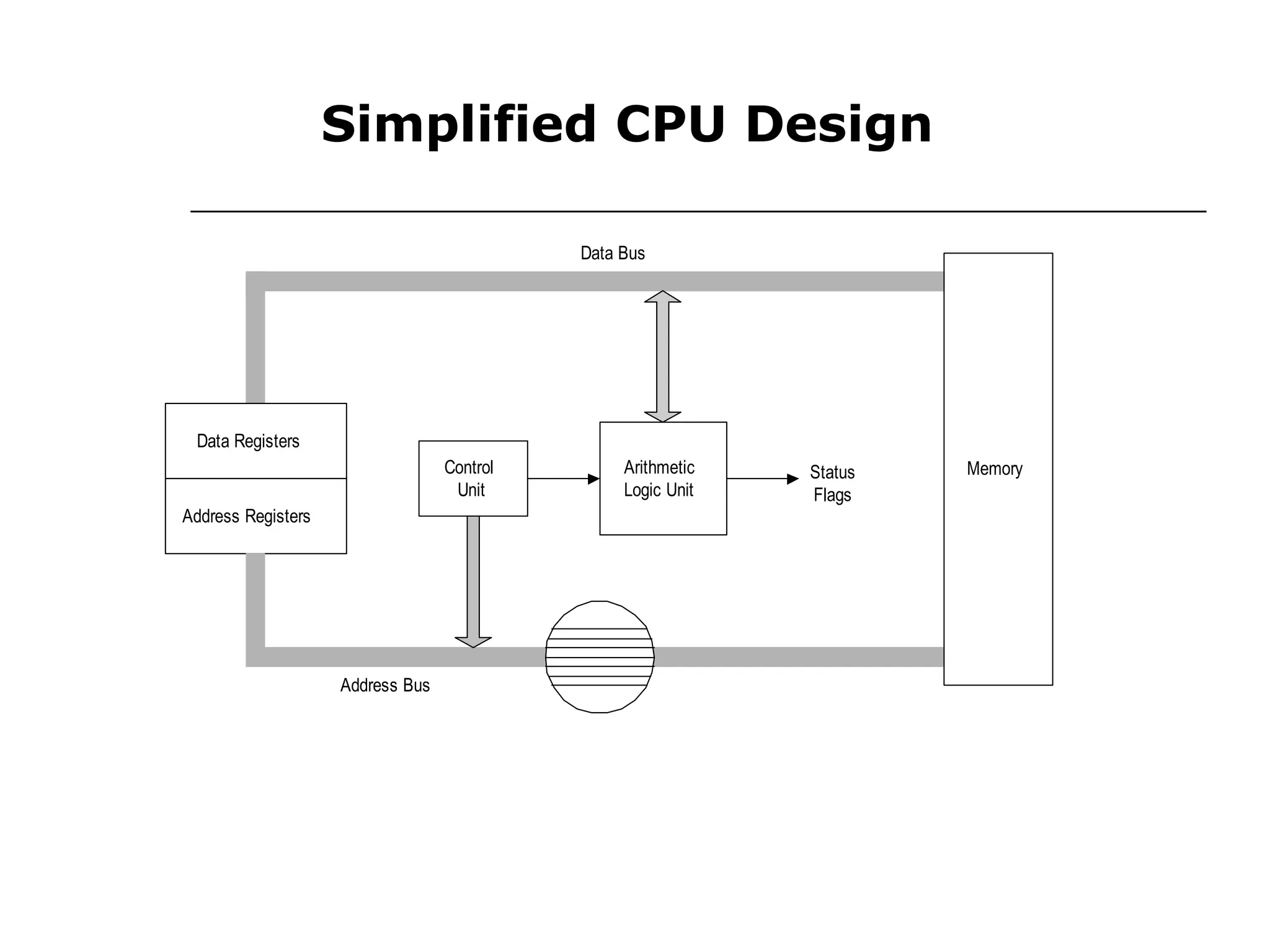 Simplified CPU Design
Data Registers
Address Registers
Control
Unit
Arithmetic
Logic Unit
Status
Flags
Address Bus
Data Bus
Memory
 