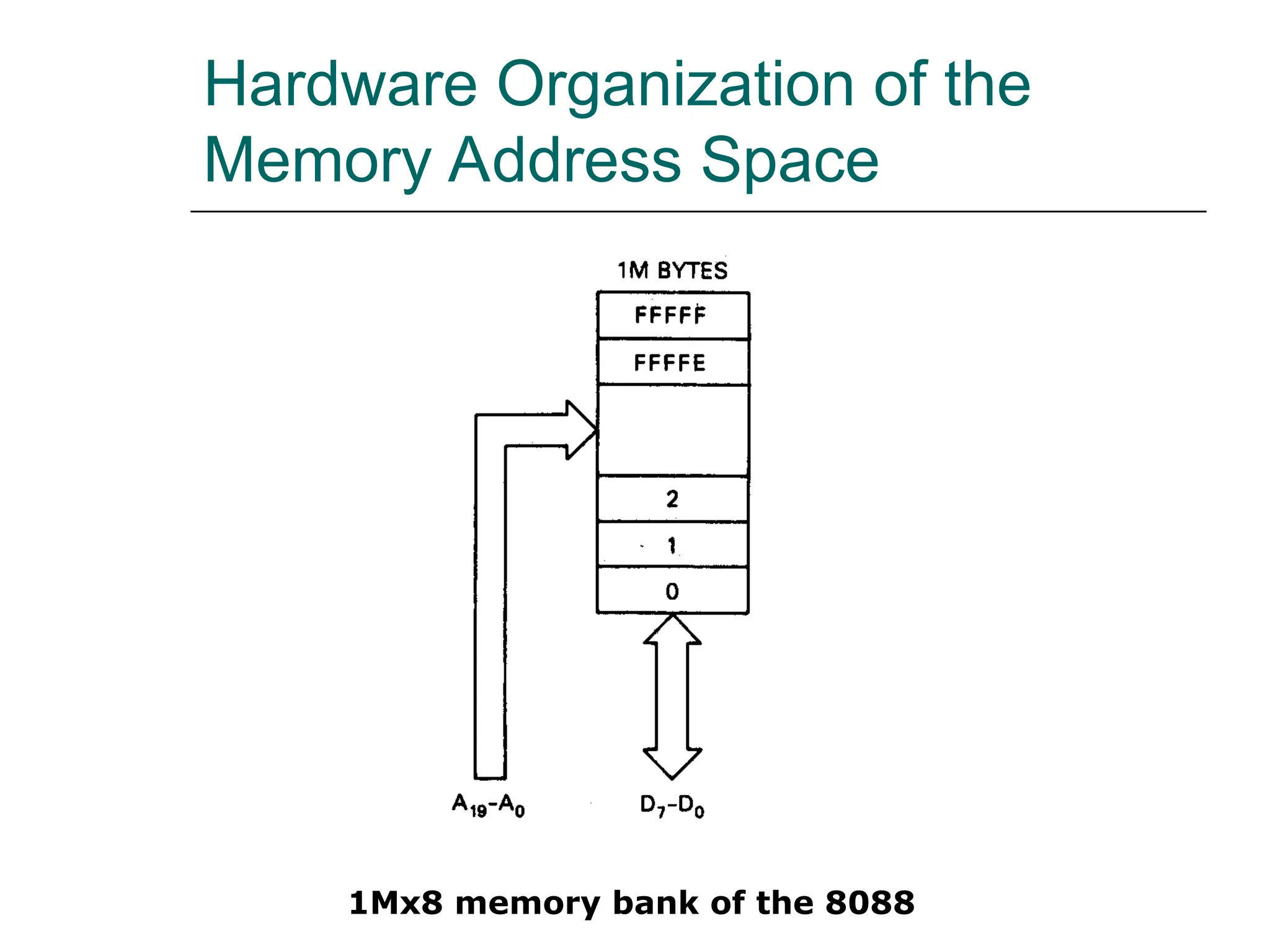 Hardware Organization of the
Memory Address Space
1Mx8 memory bank of the 8088
 