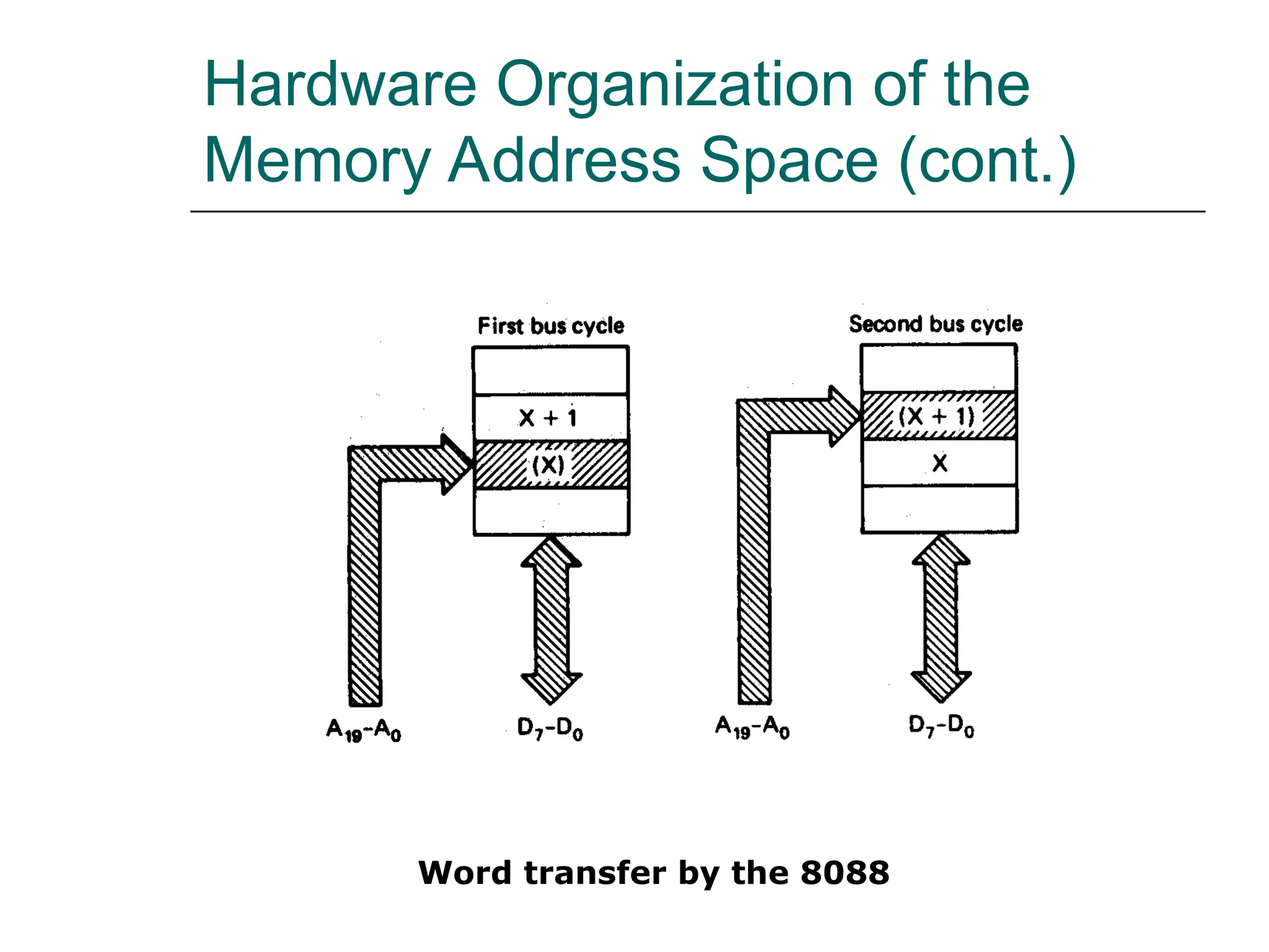 Hardware Organization of the
Memory Address Space (cont.)
Word transfer by the 8088
 