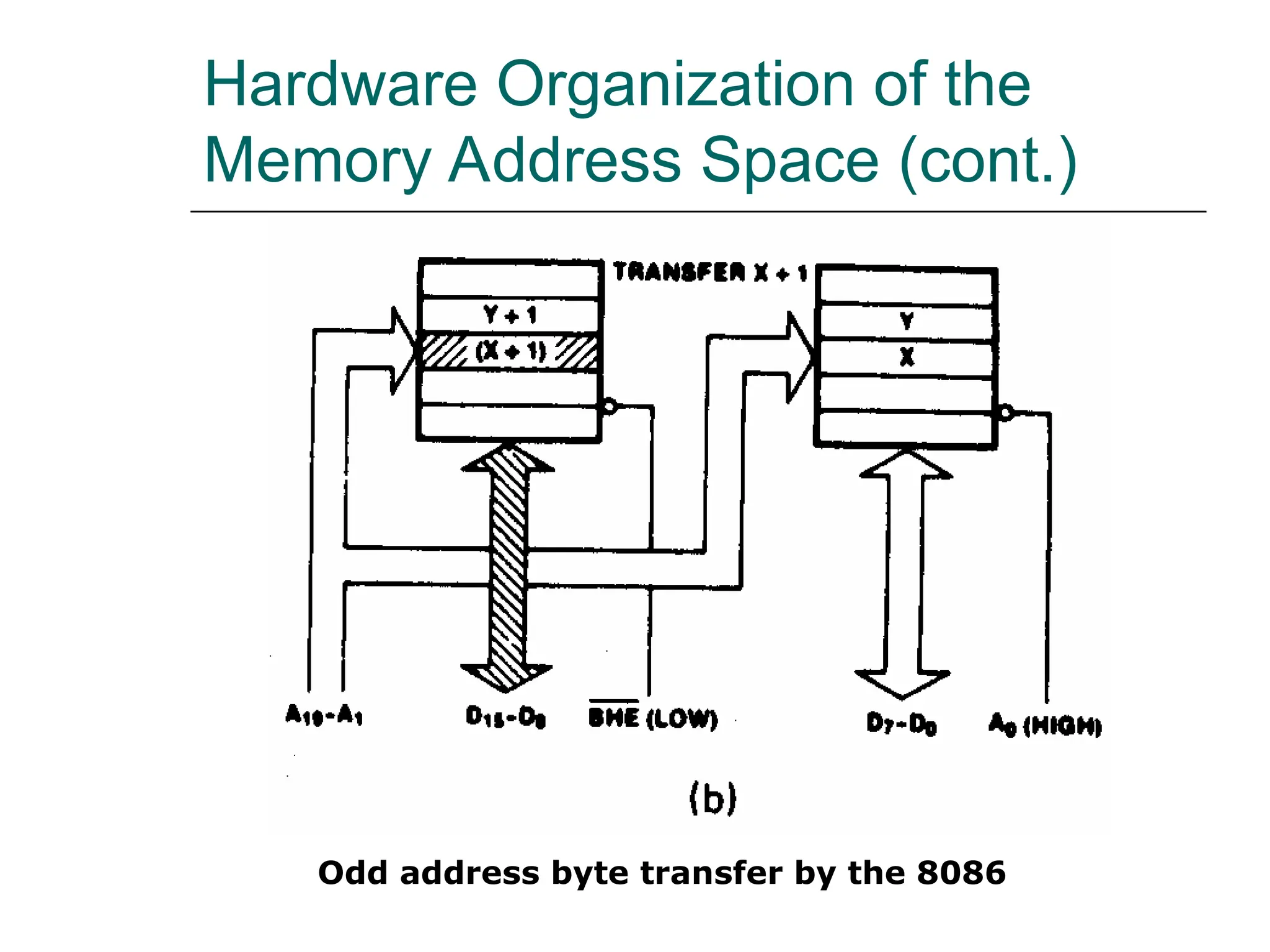 Hardware Organization of the
Memory Address Space (cont.)
Odd address byte transfer by the 8086
 