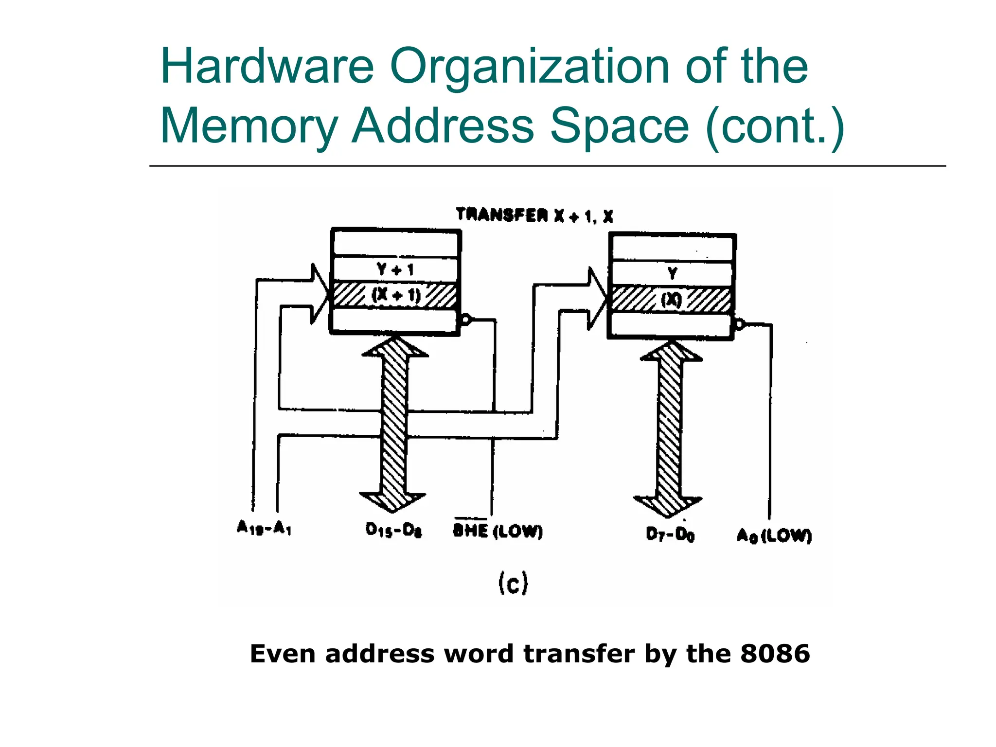 Hardware Organization of the
Memory Address Space (cont.)
Even address word transfer by the 8086
 