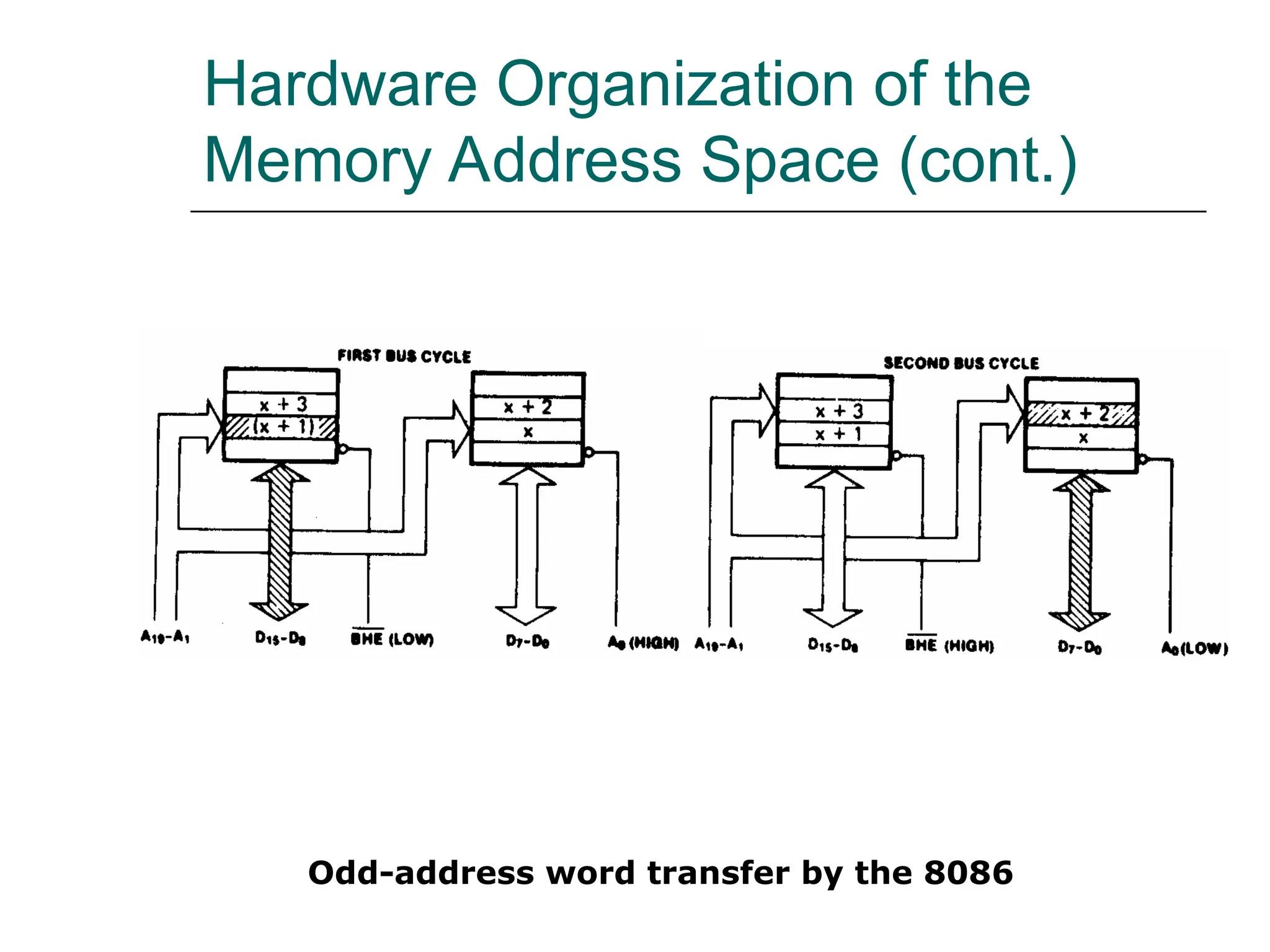 Hardware Organization of the
Memory Address Space (cont.)
Odd-address word transfer by the 8086
 