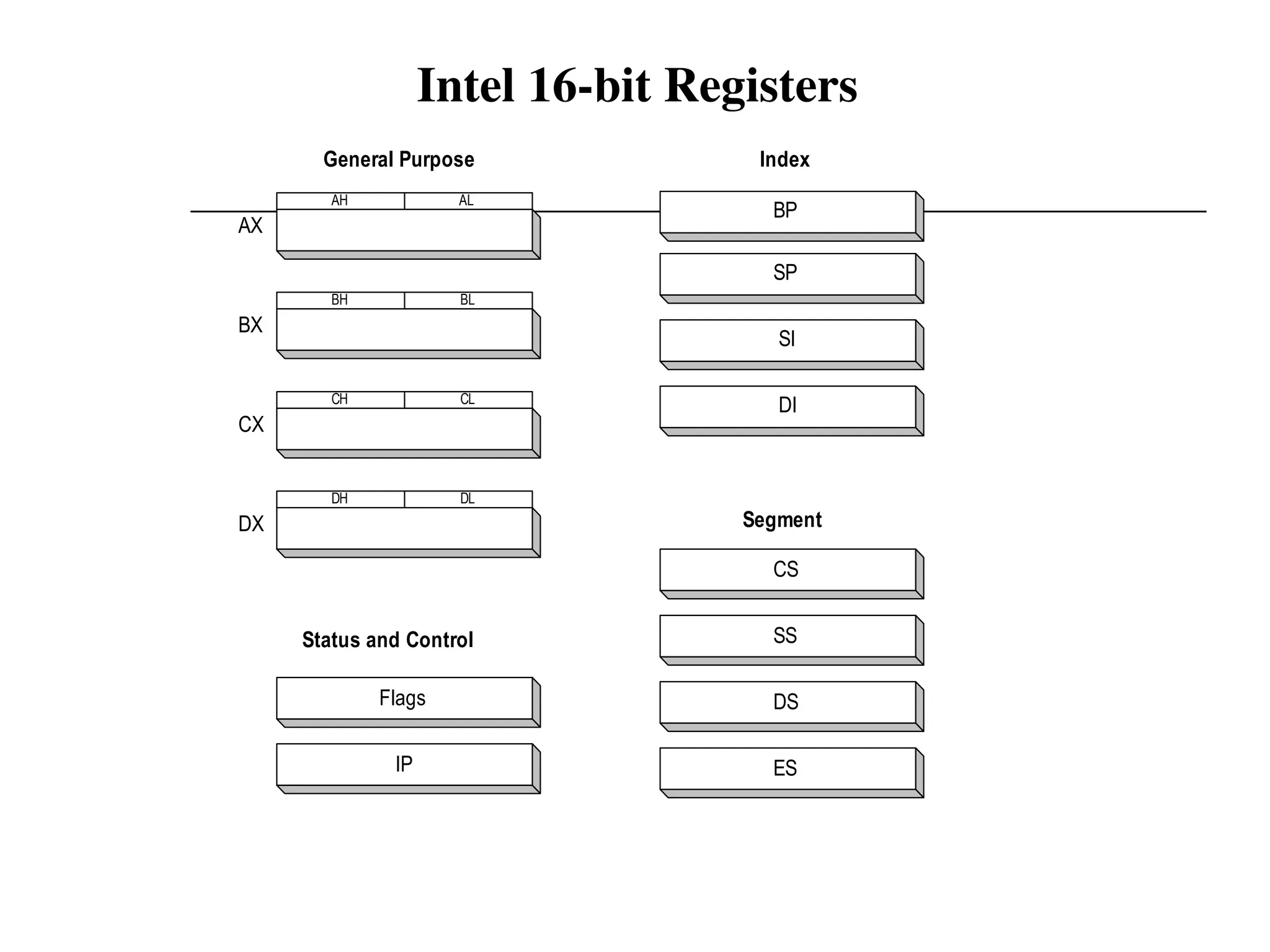 CS
SS
DS
ES
Segment
BP
Index
SP
SI
DI
AH
BH
CH
DH DL
CL
BL
AL
General Purpose
Status and Control
Flags
IP
AX
BX
CX
DX
Intel 16-bit Registers
 