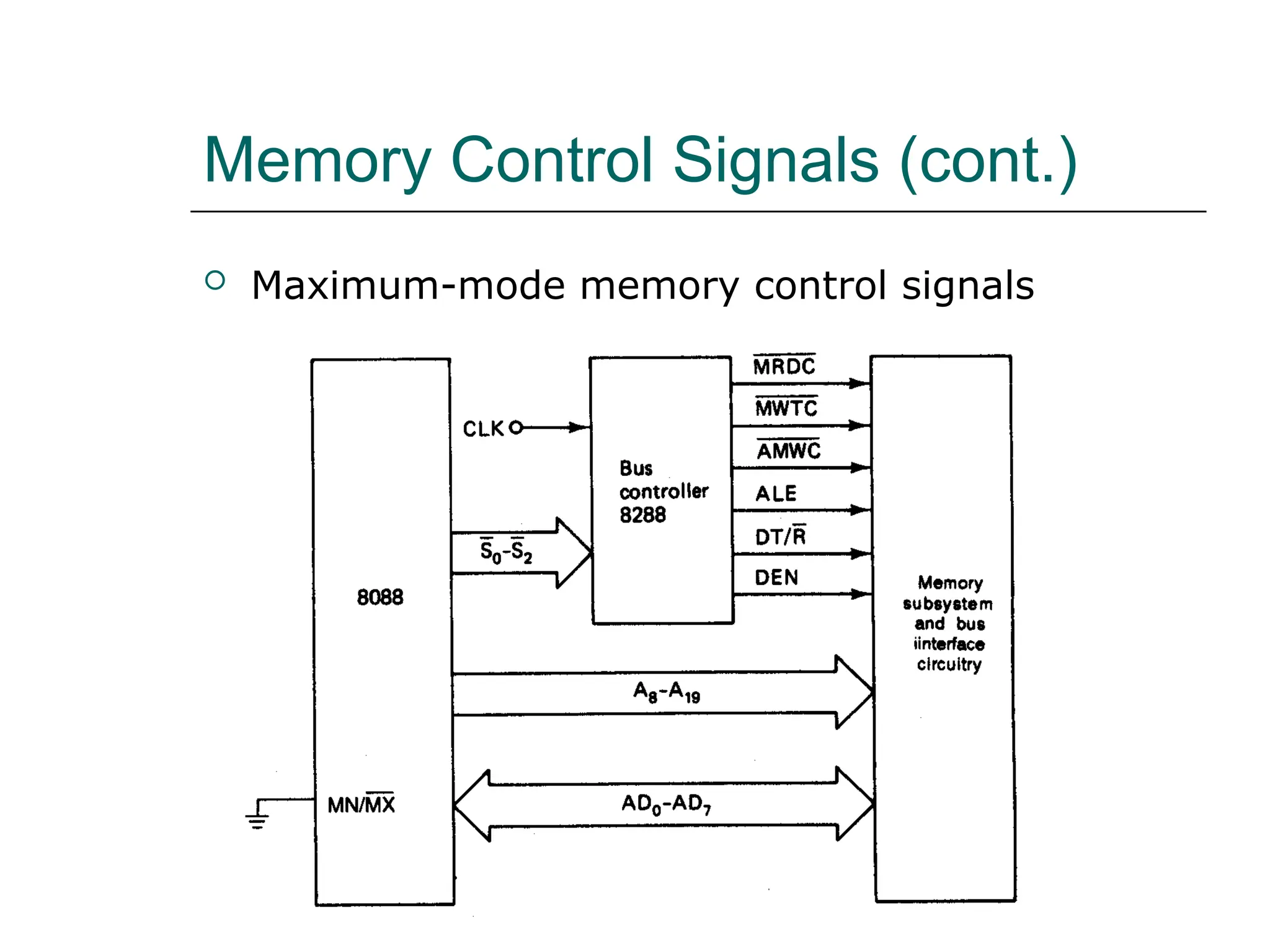 Memory Control Signals (cont.)
 Maximum-mode memory control signals
 