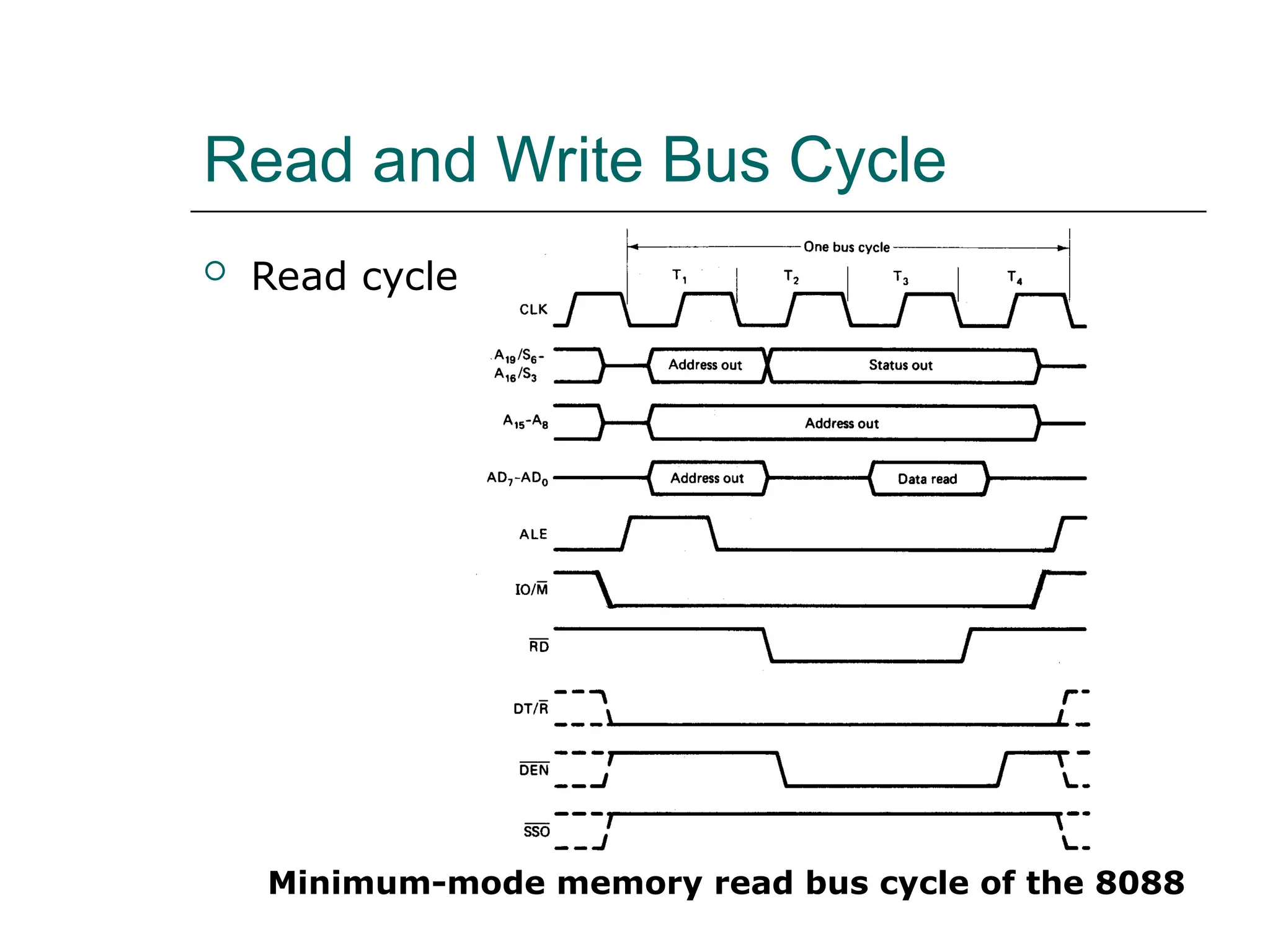 Read and Write Bus Cycle
 Read cycle
Minimum-mode memory read bus cycle of the 8088
 
