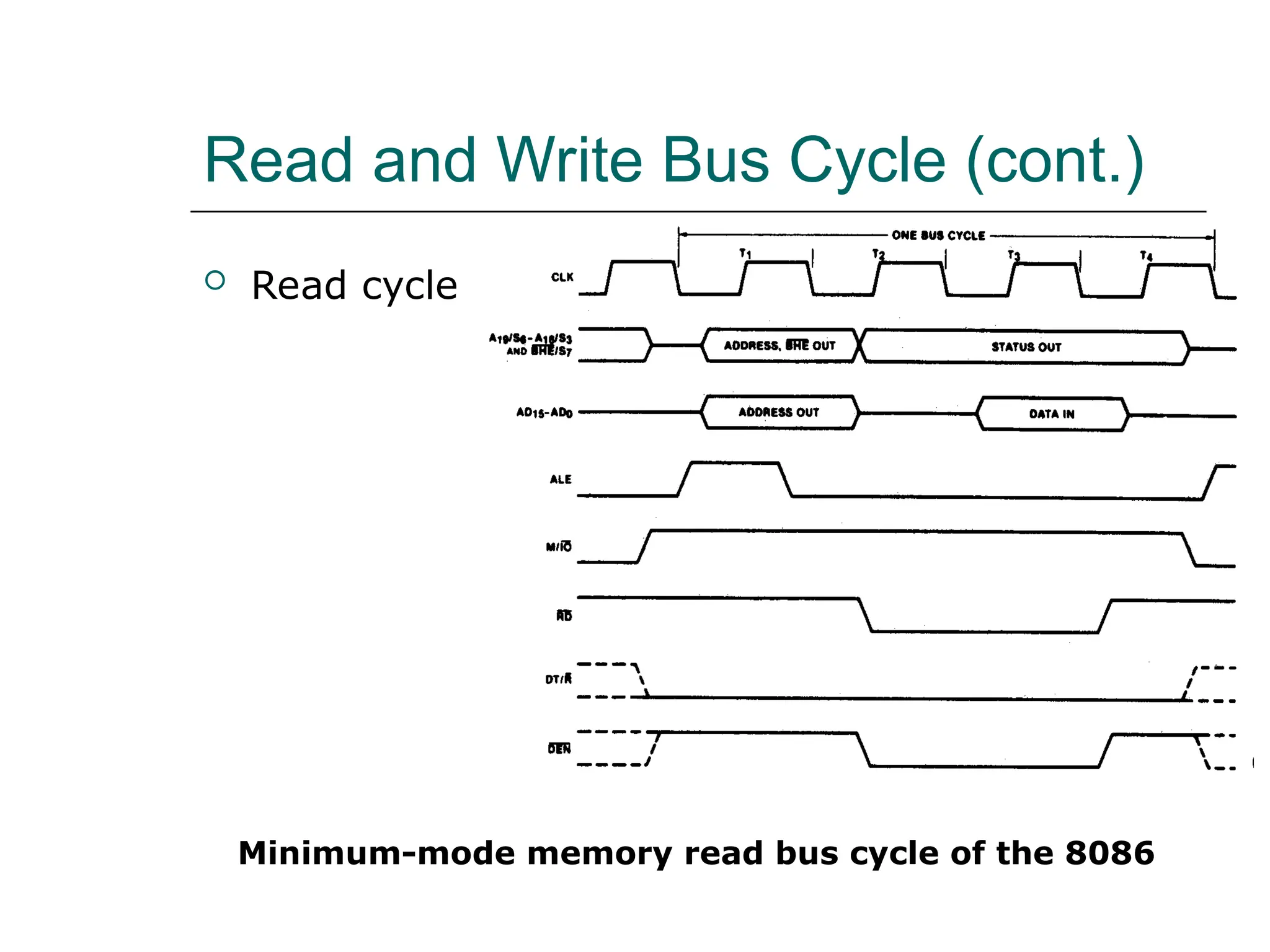 Read and Write Bus Cycle (cont.)
 Read cycle
Minimum-mode memory read bus cycle of the 8086
 