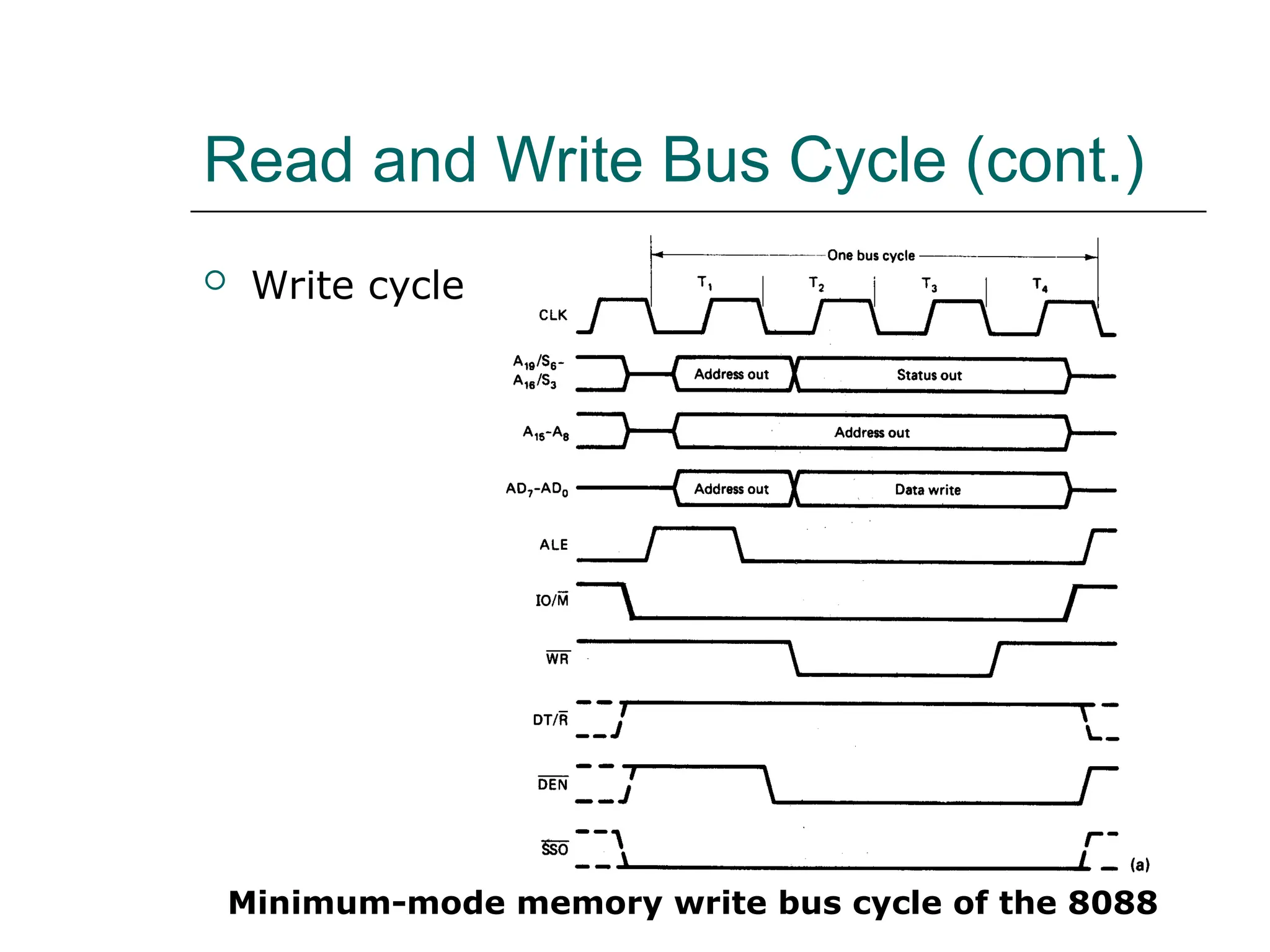 Read and Write Bus Cycle (cont.)
 Write cycle
Minimum-mode memory write bus cycle of the 8088
 
