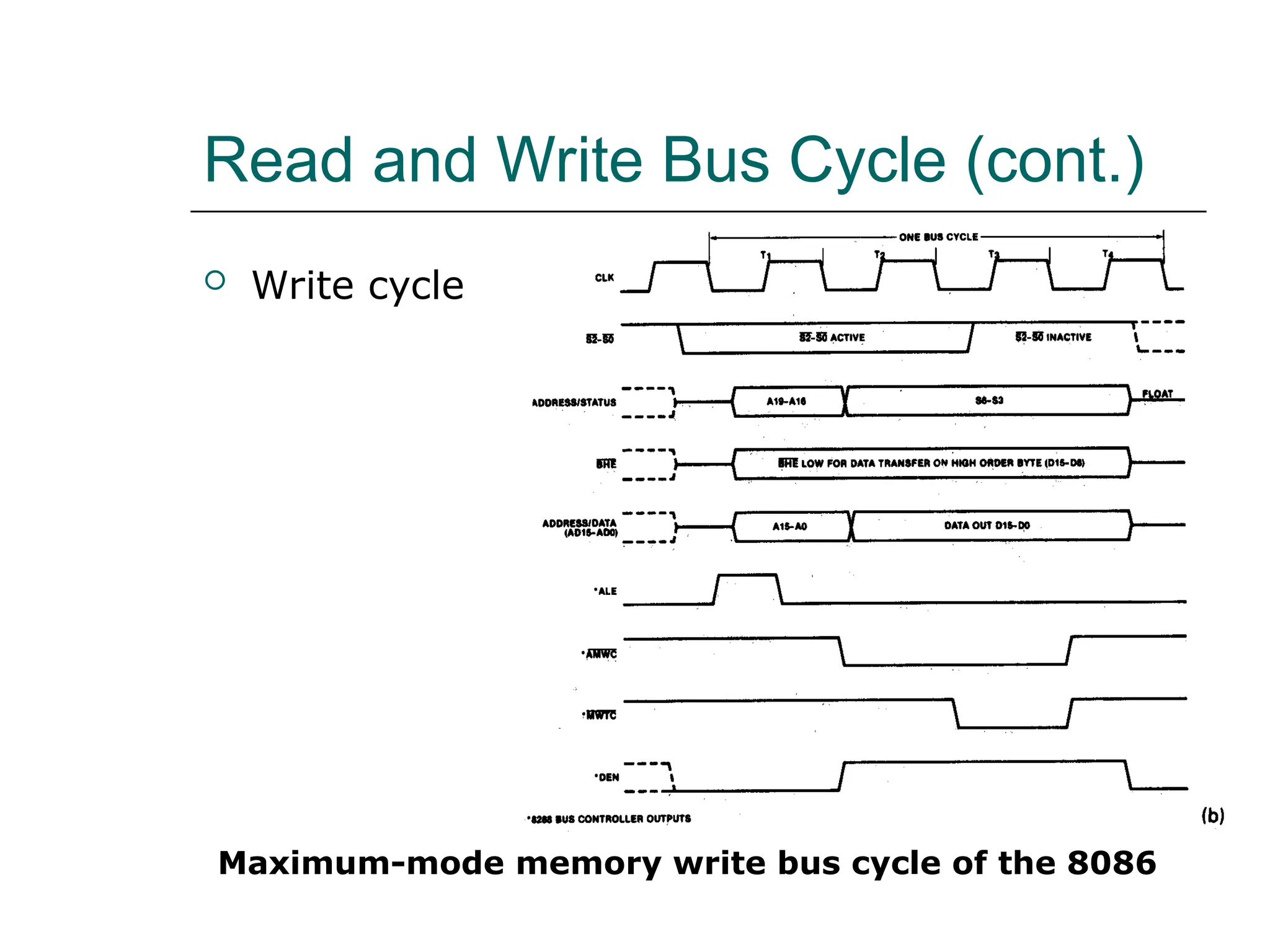 Read and Write Bus Cycle (cont.)
 Write cycle
Maximum-mode memory write bus cycle of the 8086
 